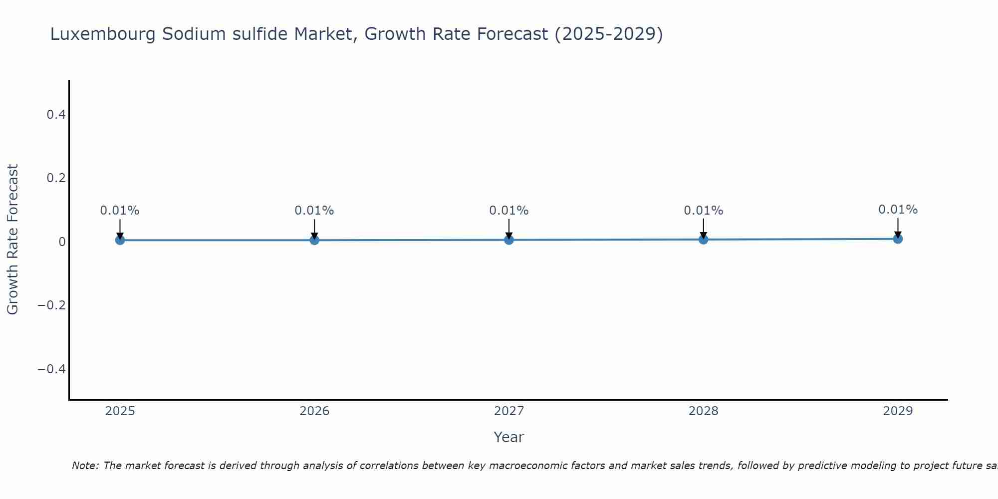 Luxembourg Sodium sulfide Market Growth Rate