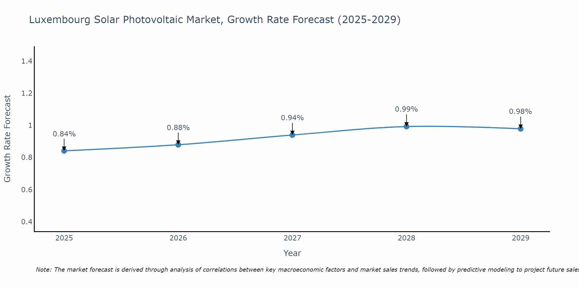 Luxembourg Solar Photovoltaic Market Growth Rate