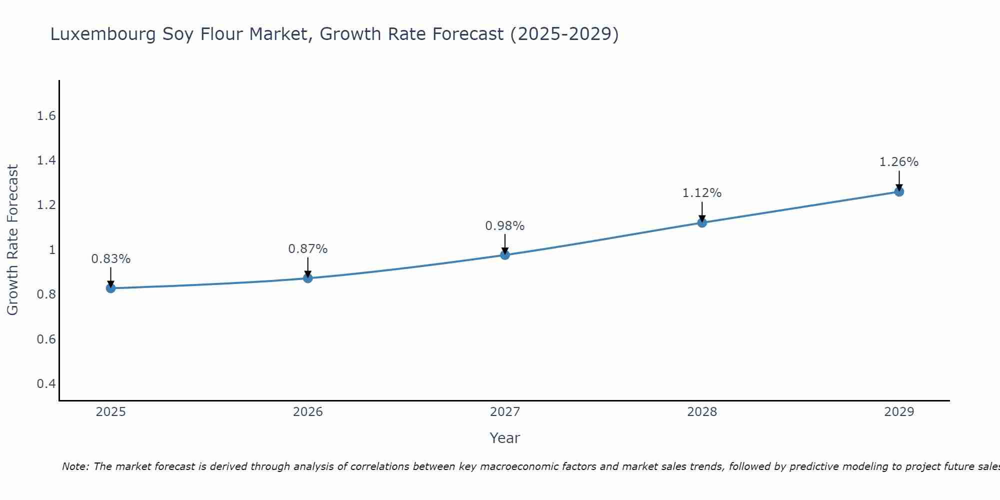 Luxembourg Soy Flour Market Growth Rate