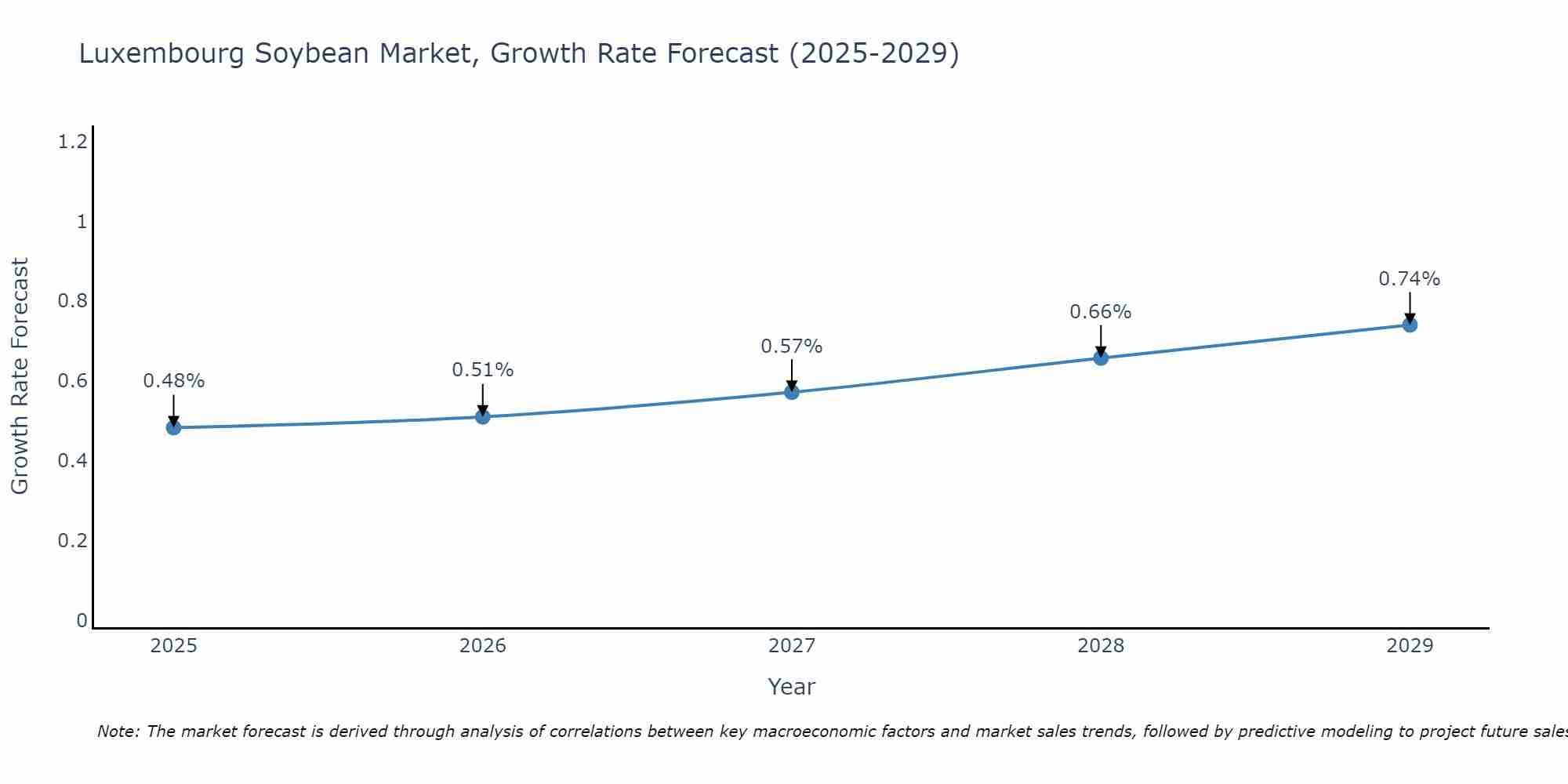 Luxembourg Soybean Market Growth Rate