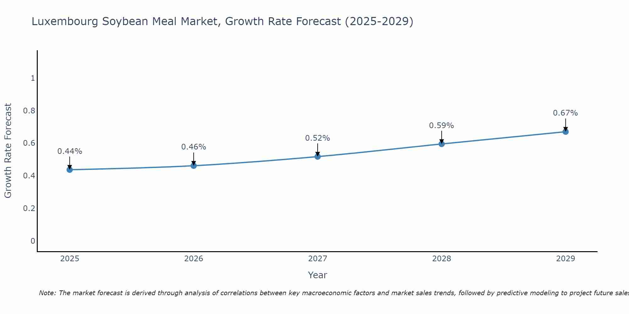 Luxembourg Soybean Meal Market Growth Rate