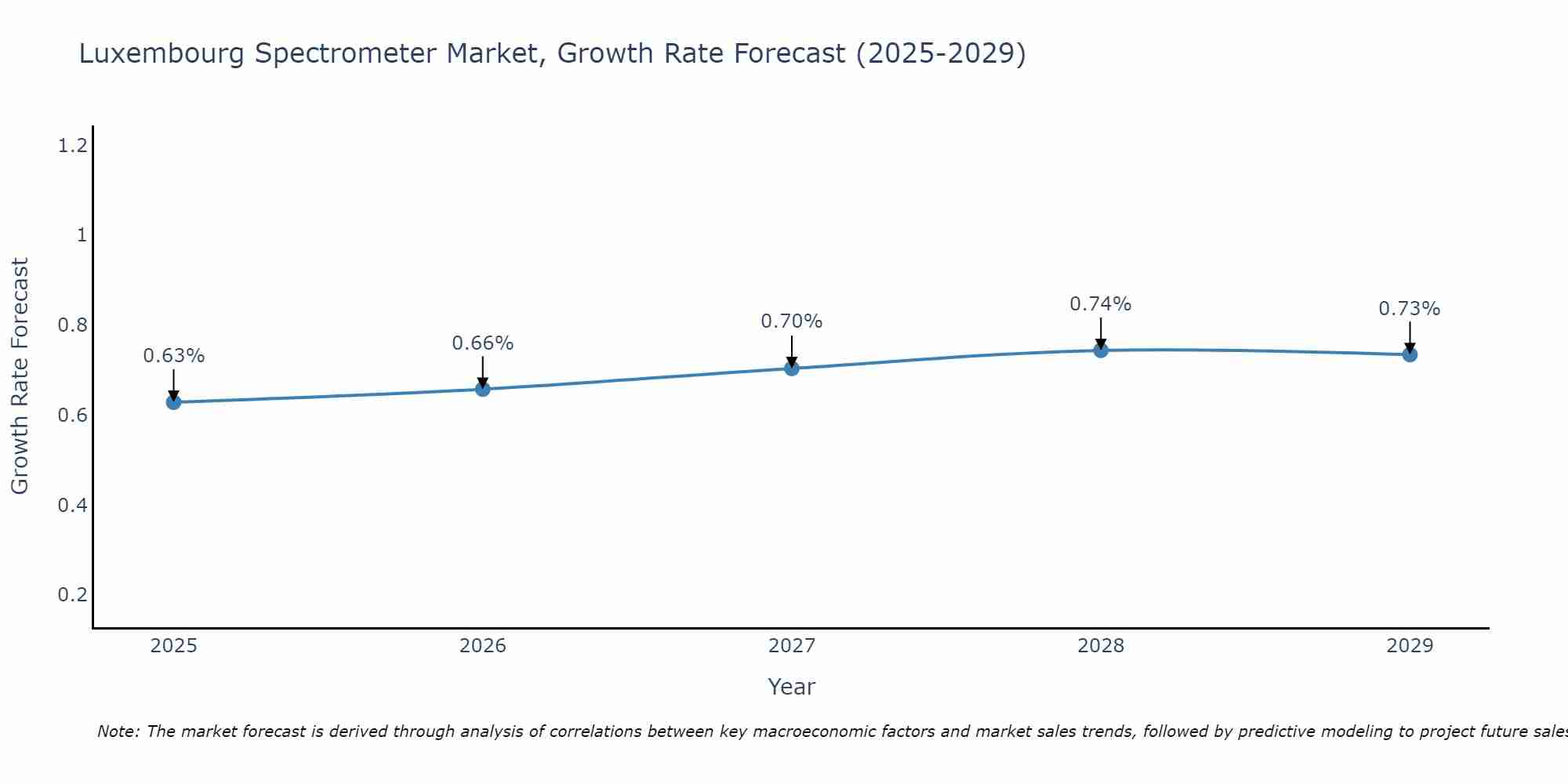 Luxembourg Spectrometer Market Growth Rate