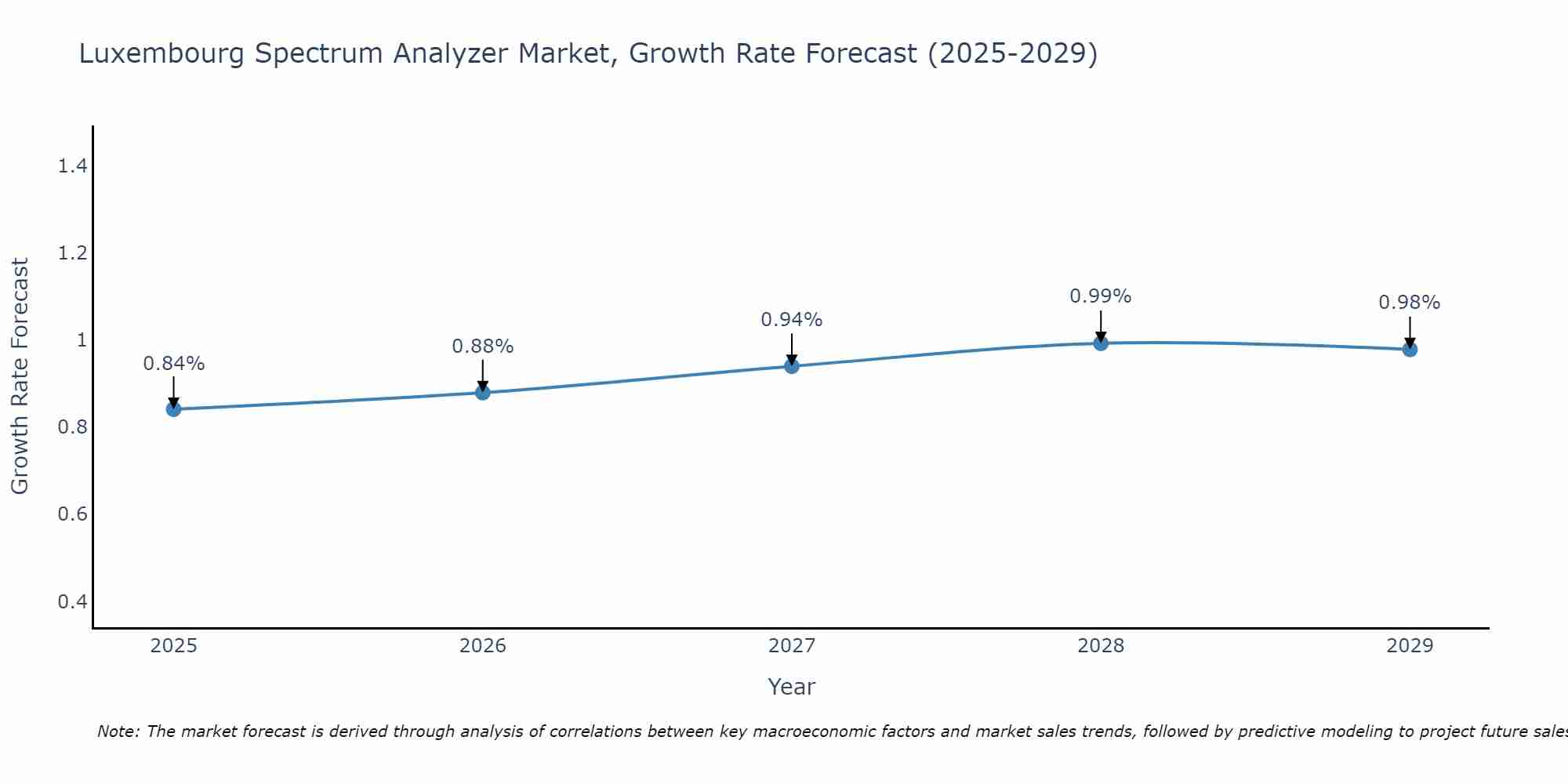 Luxembourg Spectrum Analyzer Market Growth Rate