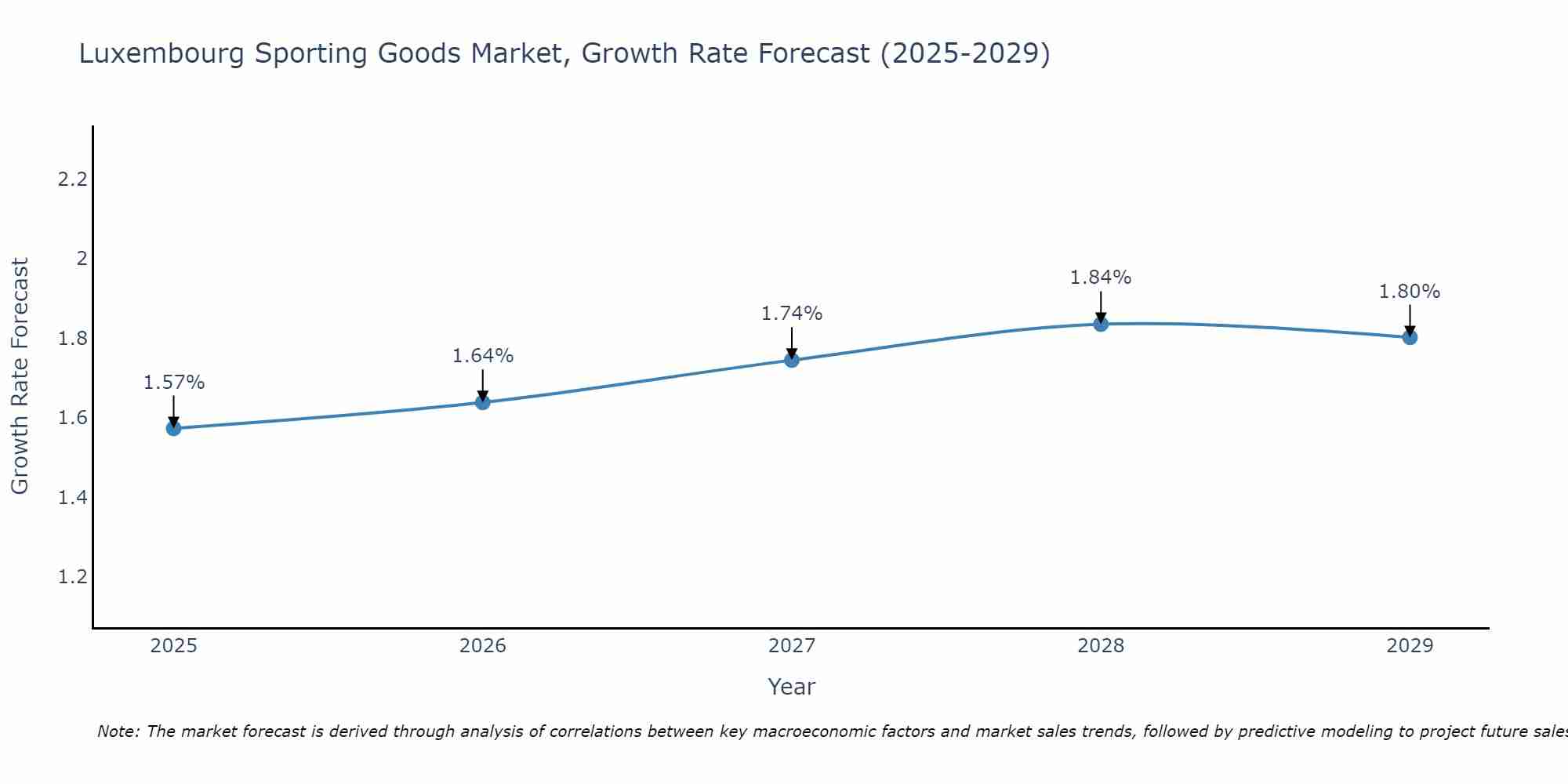 Luxembourg Sporting Goods Market Growth Rate