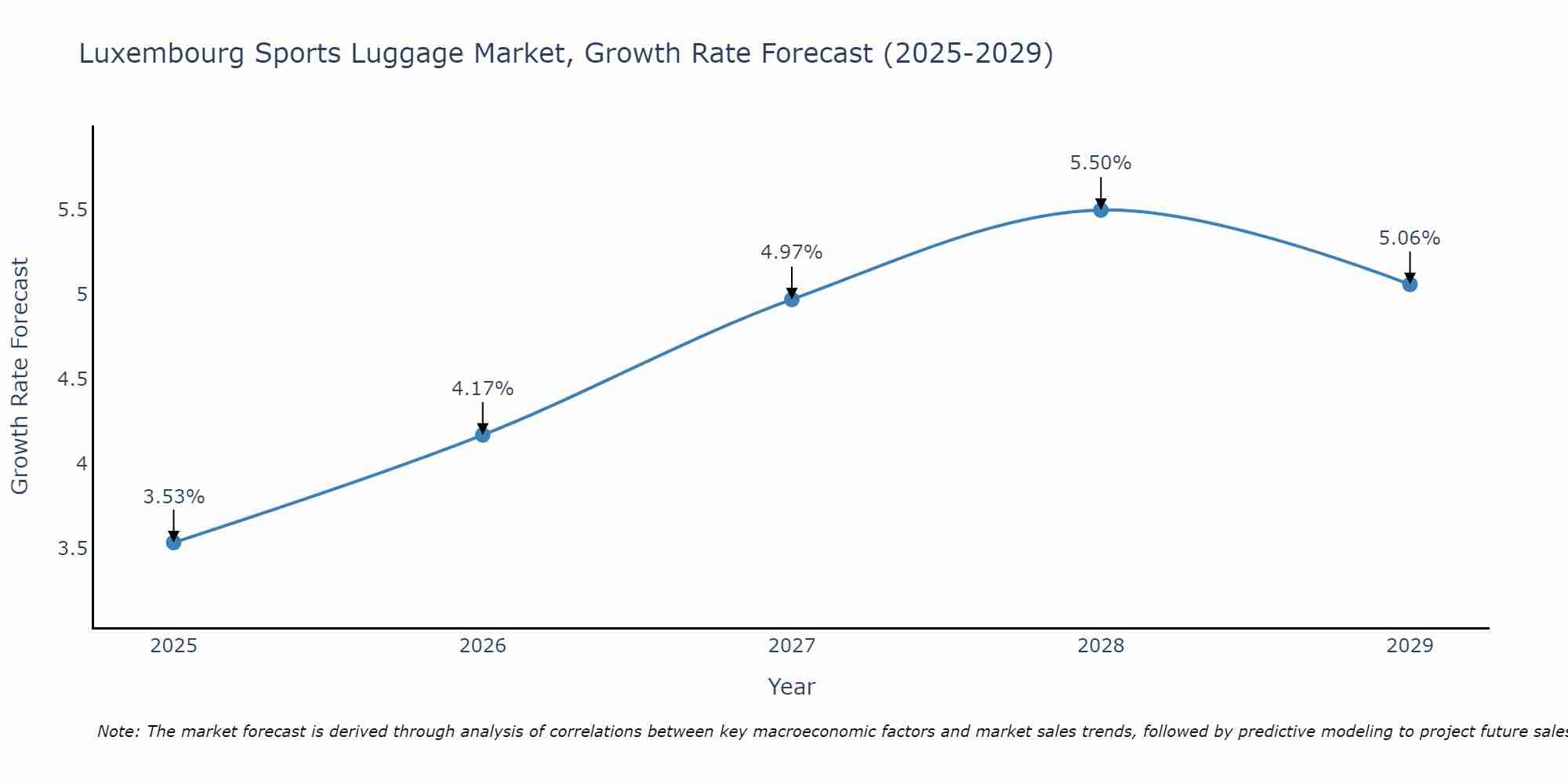 Luxembourg Sports Luggage Market Size Growth Rate