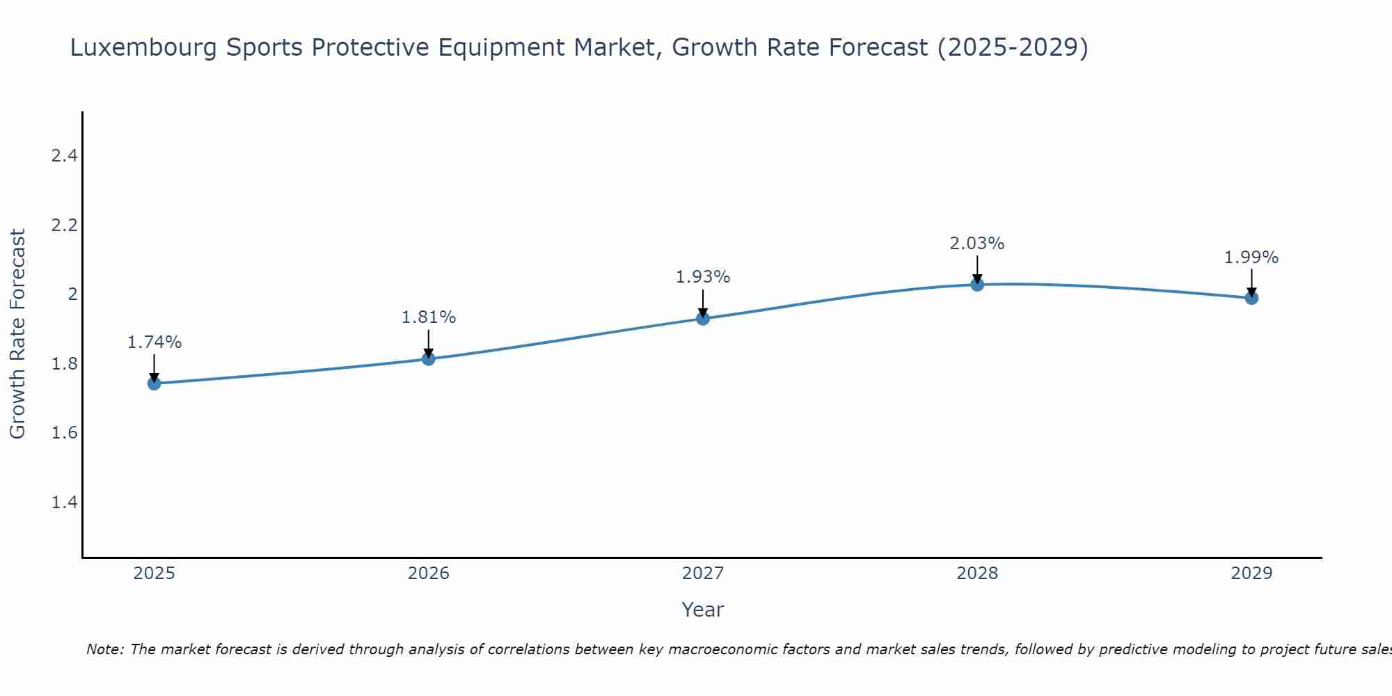 Luxembourg Sports Protective Equipment Market Growth Rate