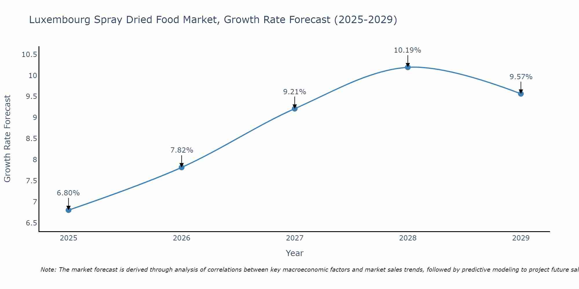 Luxembourg Spray Dried Food Market Growth Rate