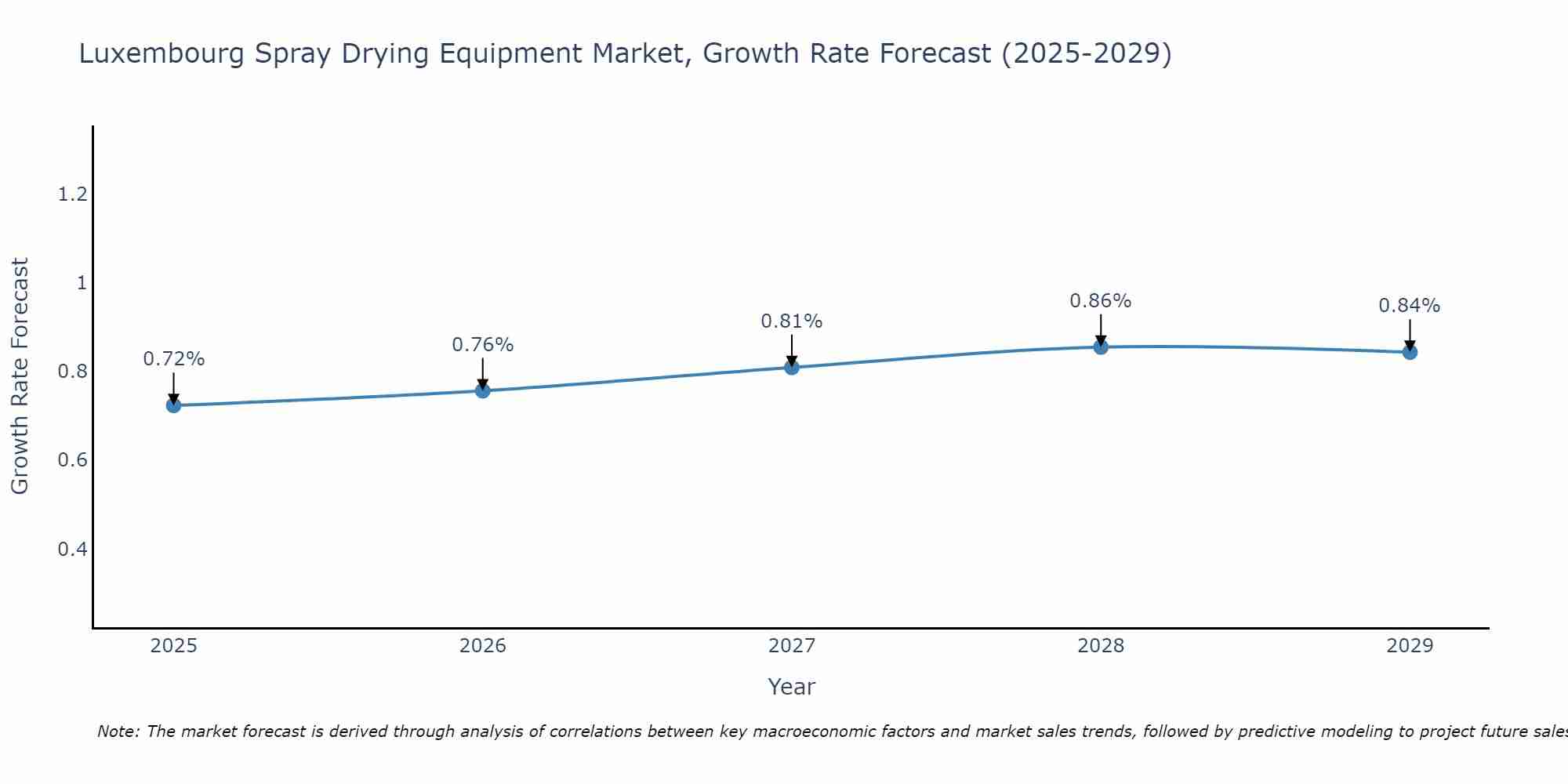 Luxembourg Spray Drying Equipment Market Growth Rate