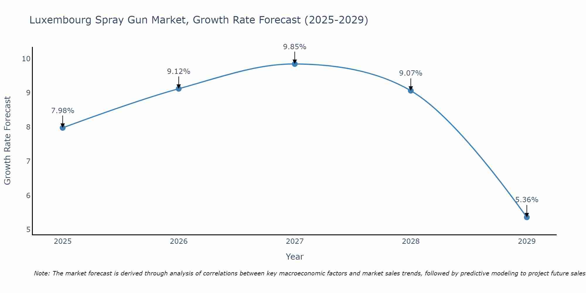 Luxembourg Spray Gun Market Growth Rate
