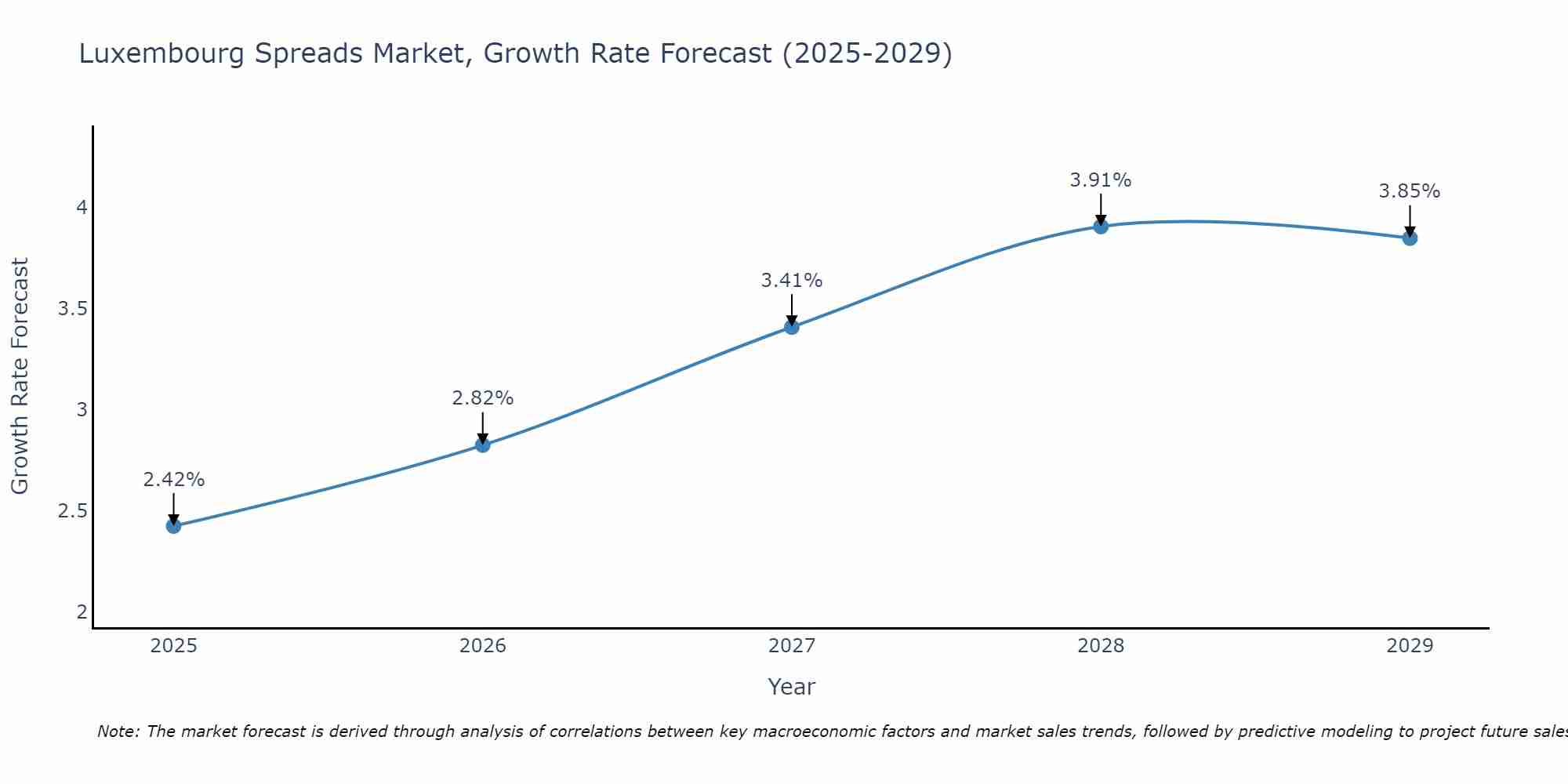 Luxembourg Spreads Market Growth Rate