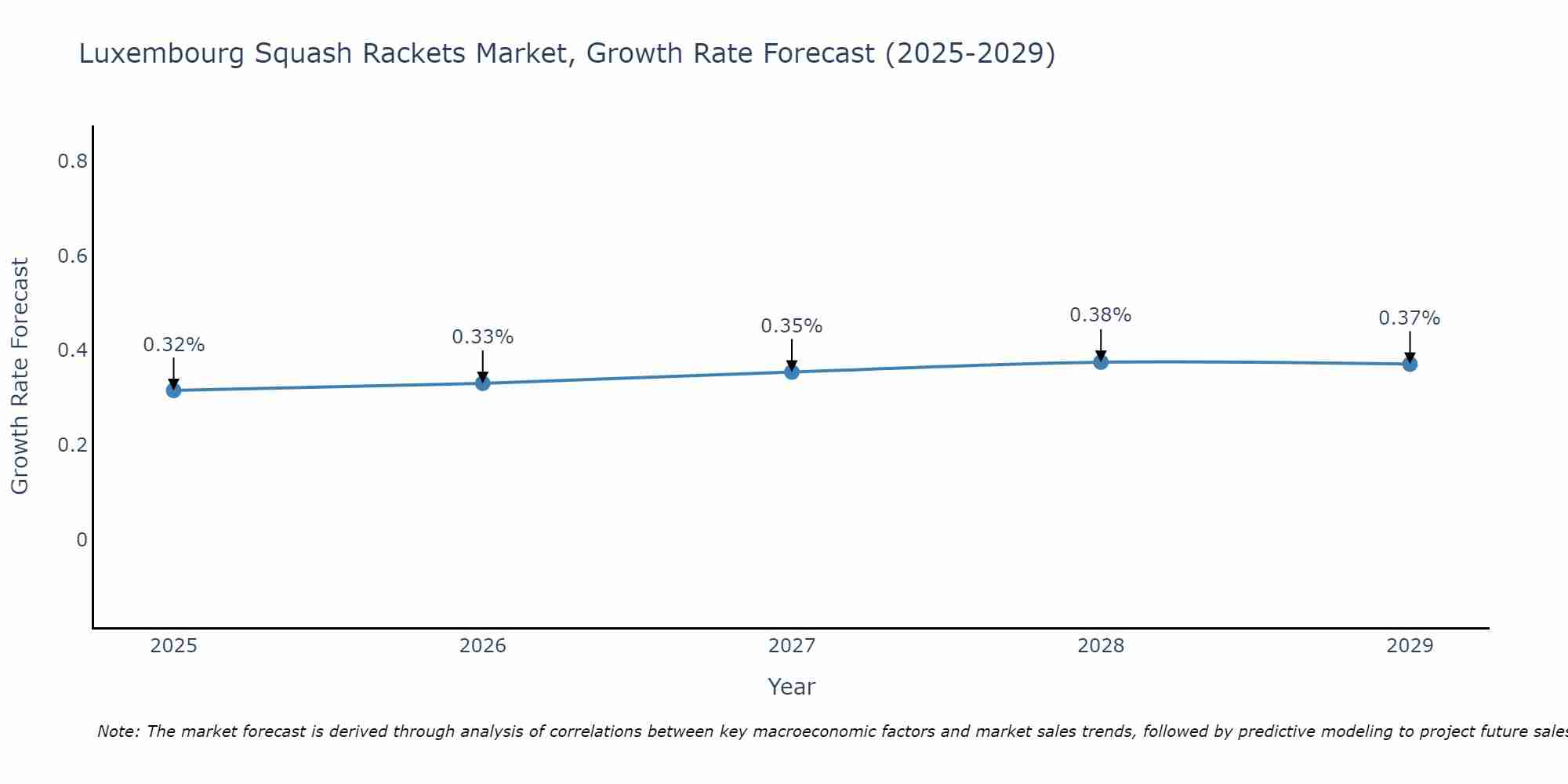Luxembourg Squash Rackets Market Growth Rate