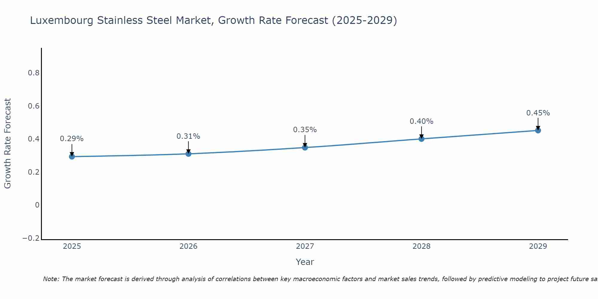 Luxembourg Stainless Steel Market Growth Rate