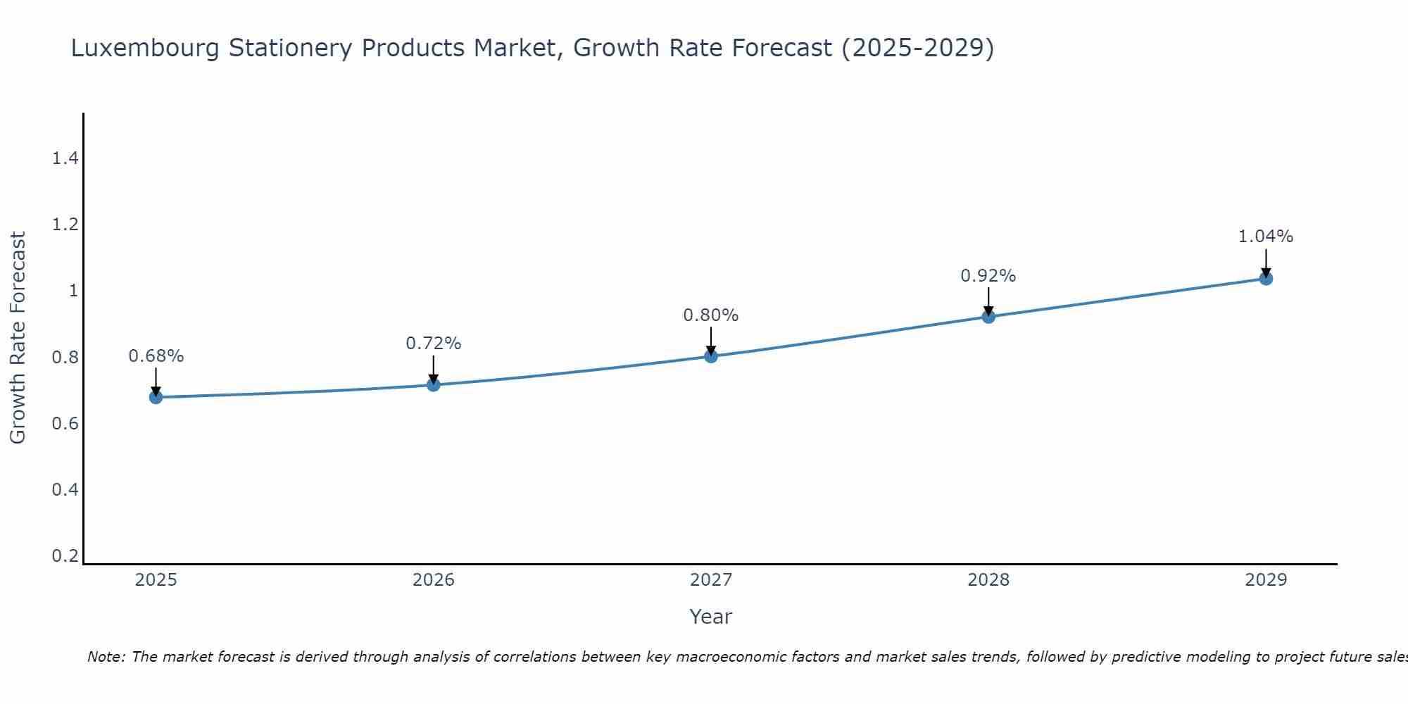 Luxembourg Stationery Products Market Growth Rate