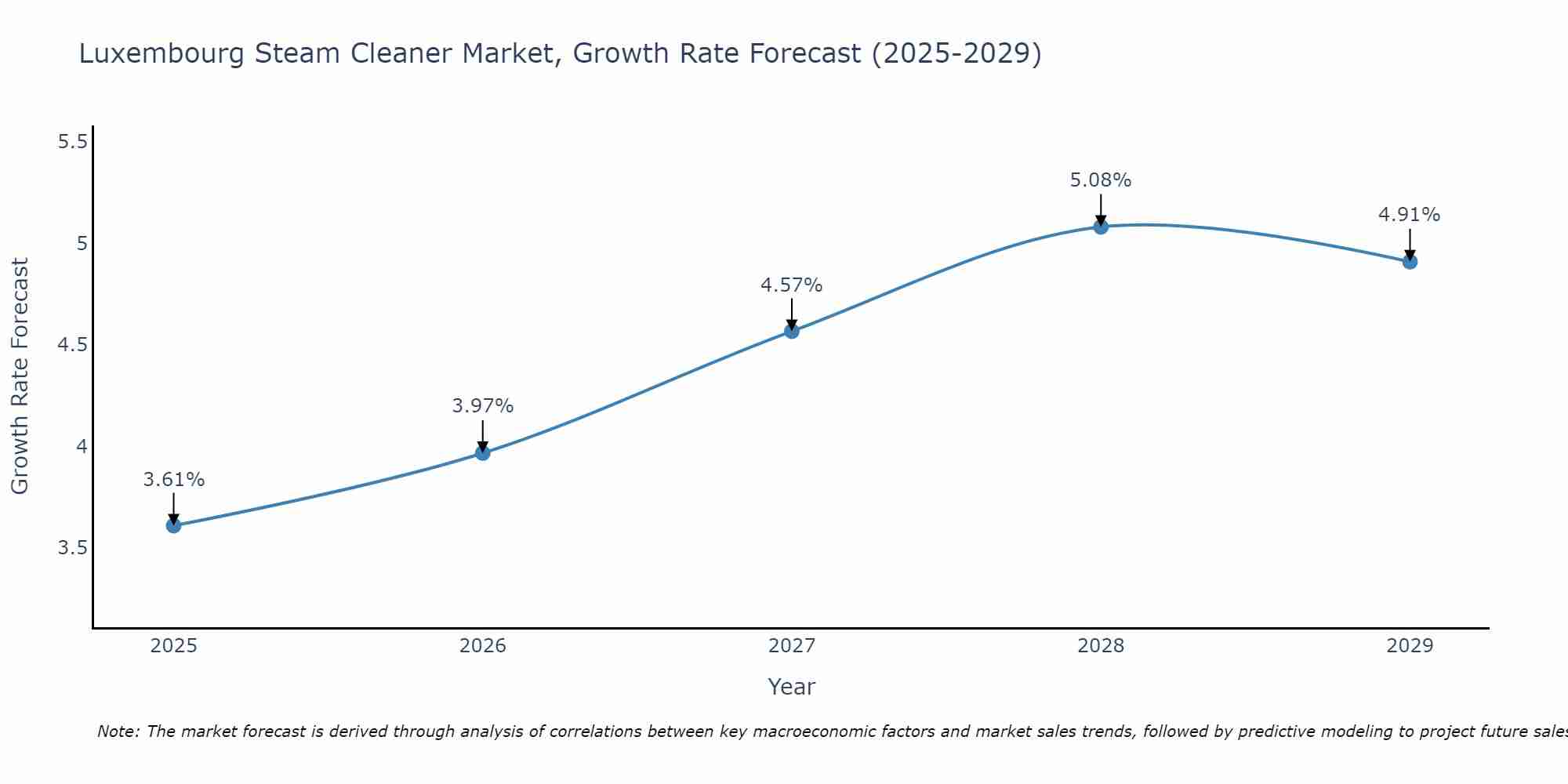 Luxembourg Steam Cleaner Market Growth Rate