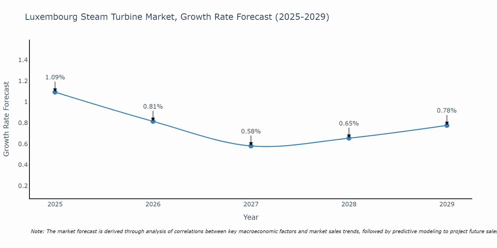 Luxembourg Steam Turbine Market Growth Rate
