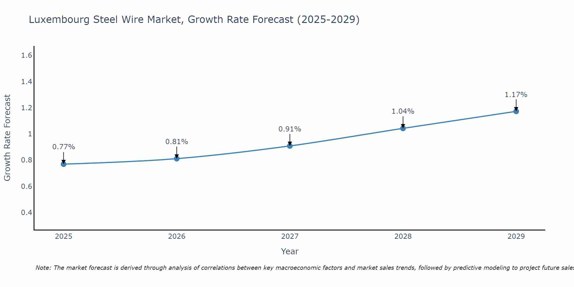 Luxembourg Steel Wire Market Growth Rate