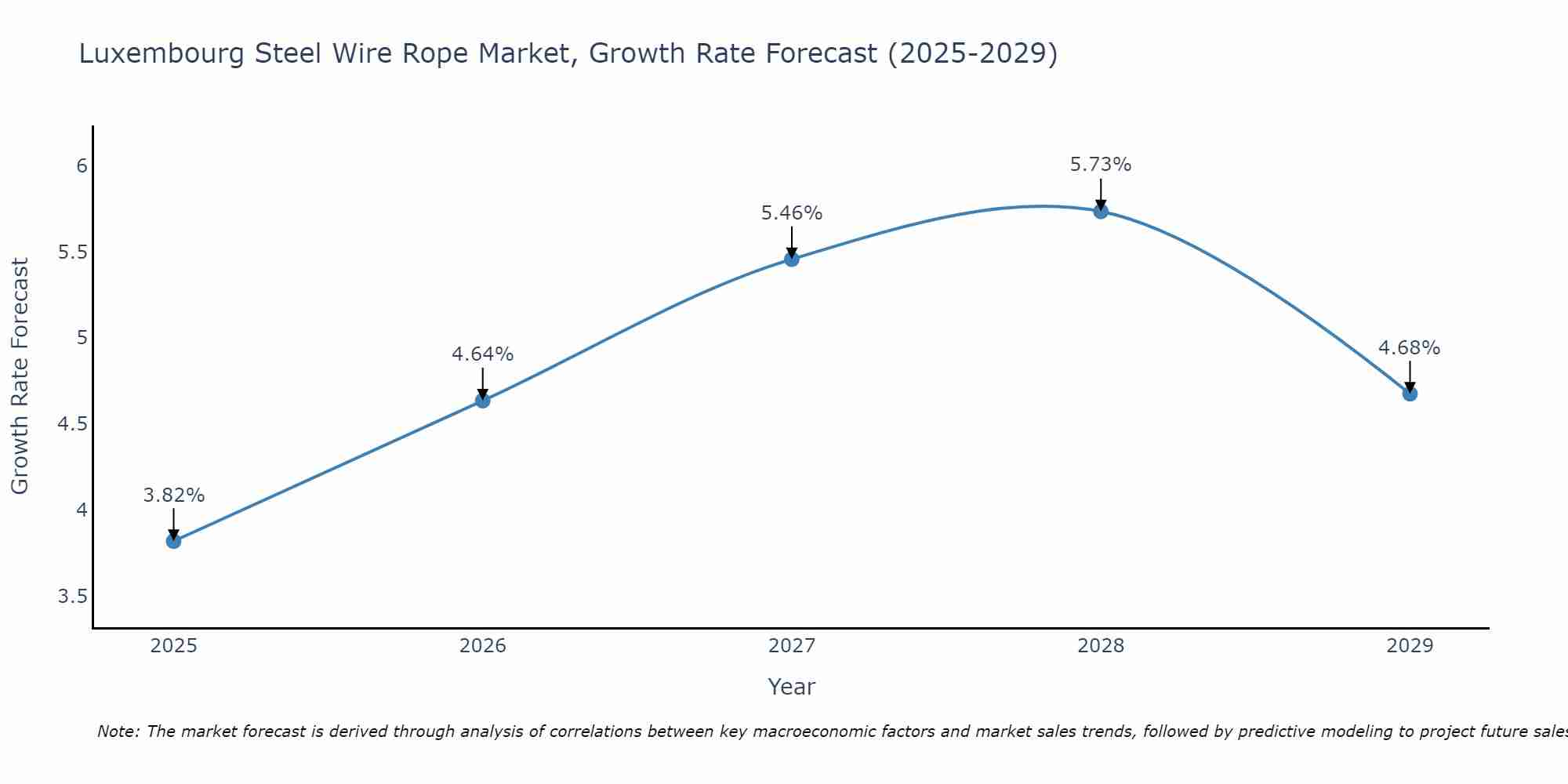 Luxembourg Steel Wire Rope Market Growth Rate