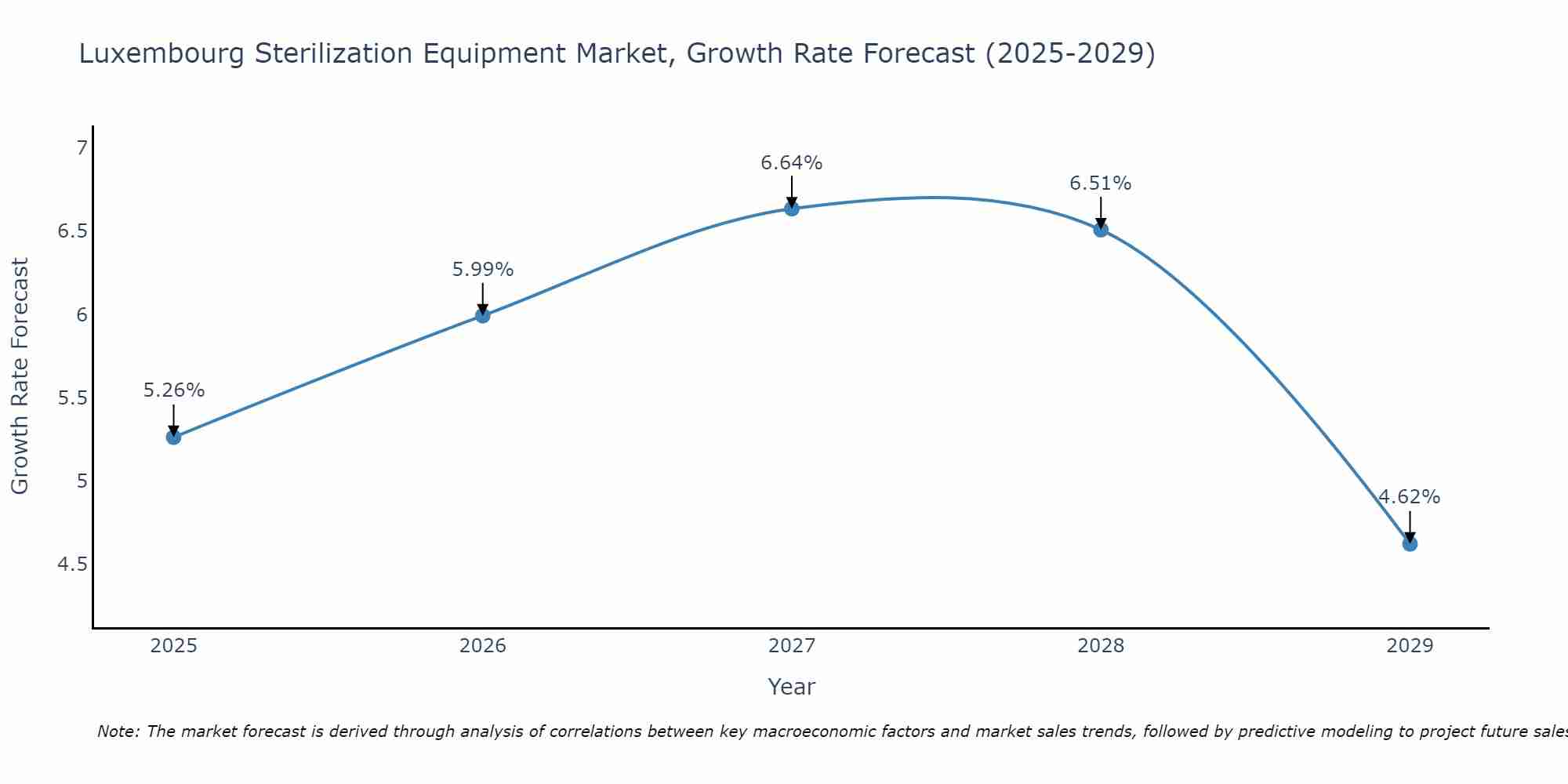 Luxembourg Sterilization Equipment Market Size Growth Rate