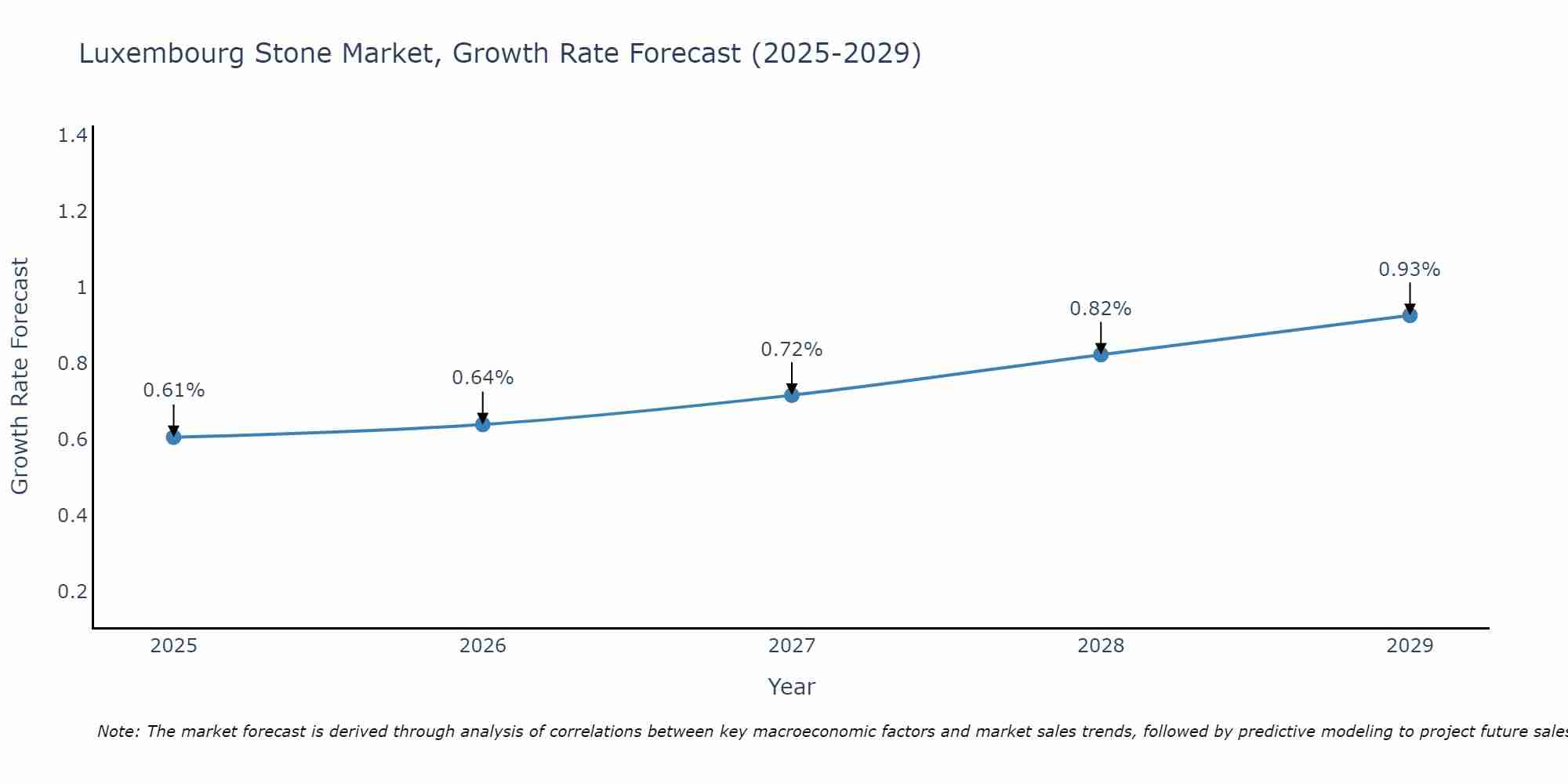 Luxembourg Stone Market Growth Rate