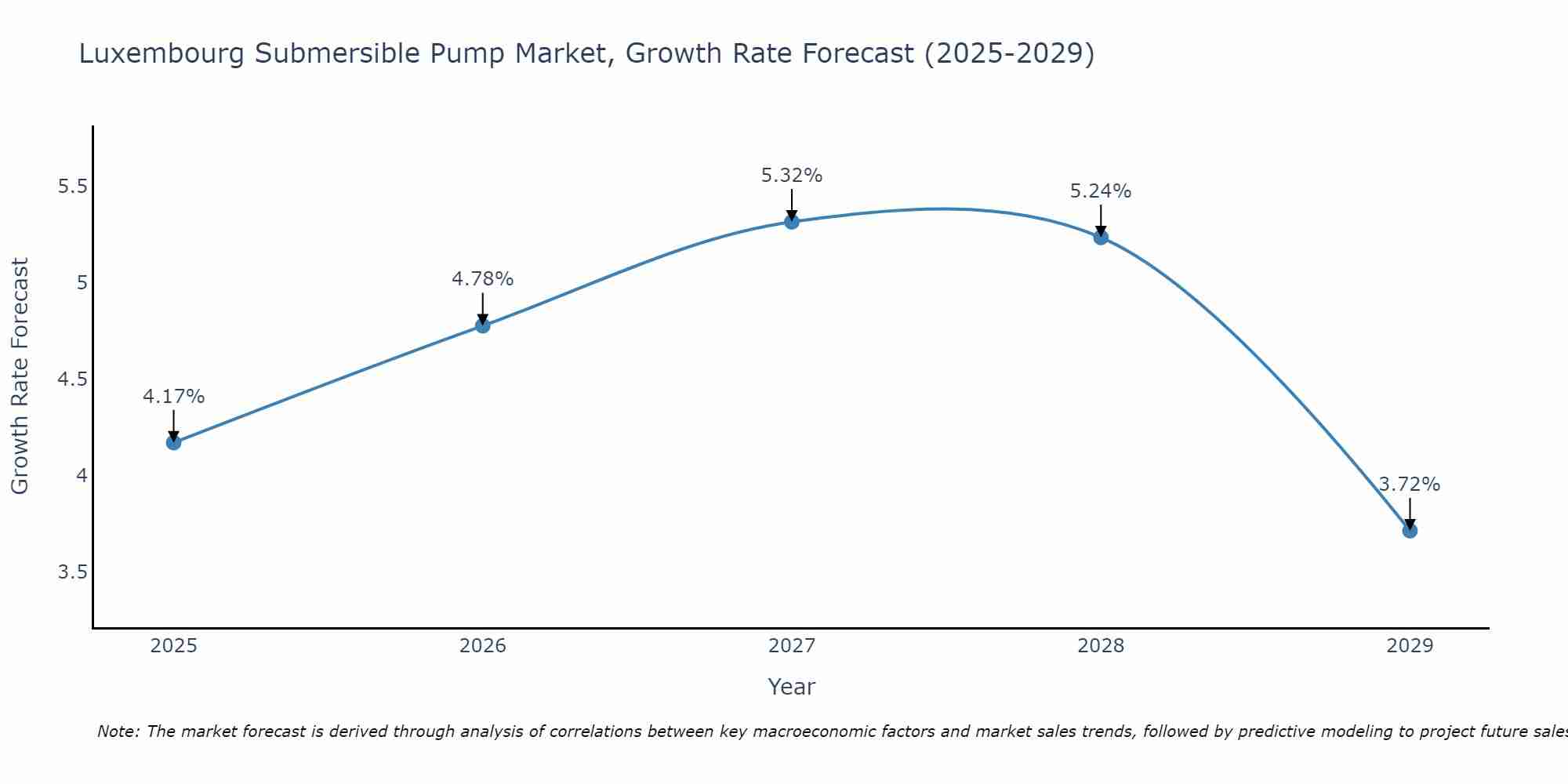 Luxembourg Submersible Pump Market Growth Rate