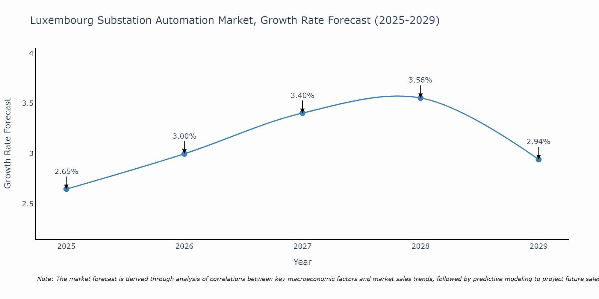 Luxembourg Substation Automation Market Growth Rate