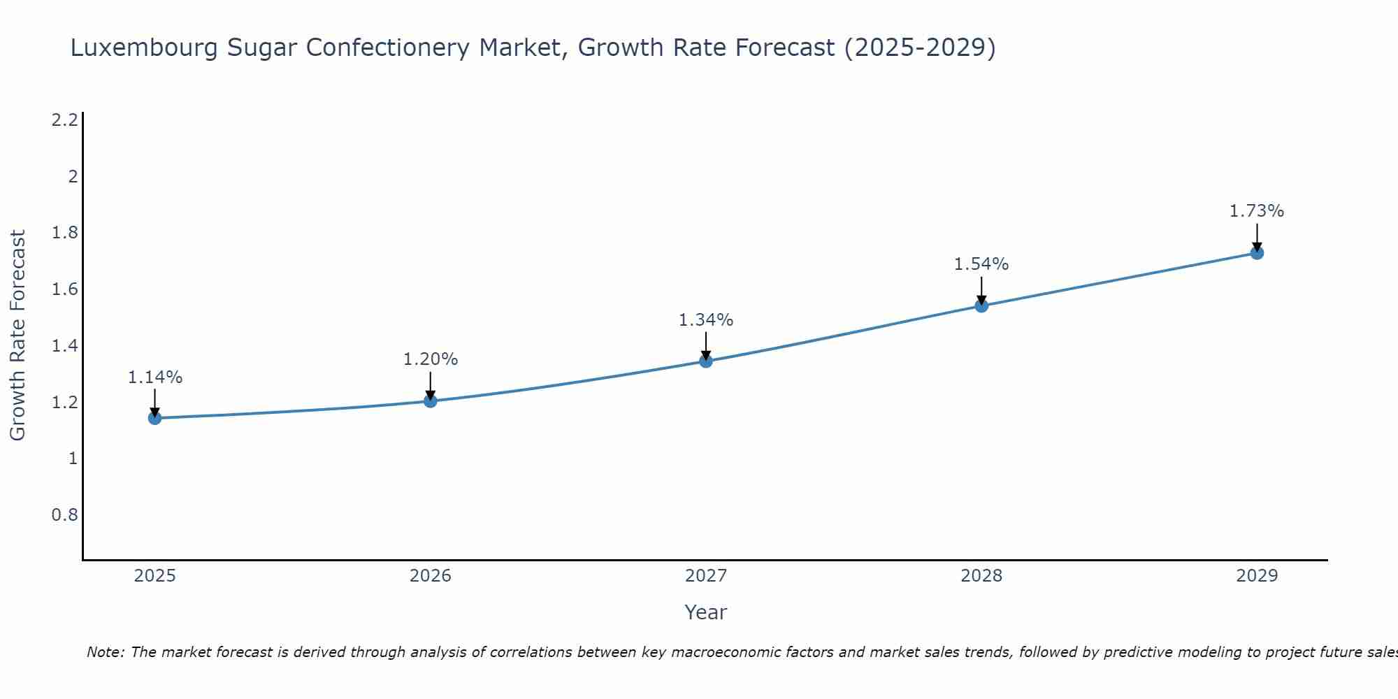 Luxembourg Sugar Confectionery Market Size Growth Rate