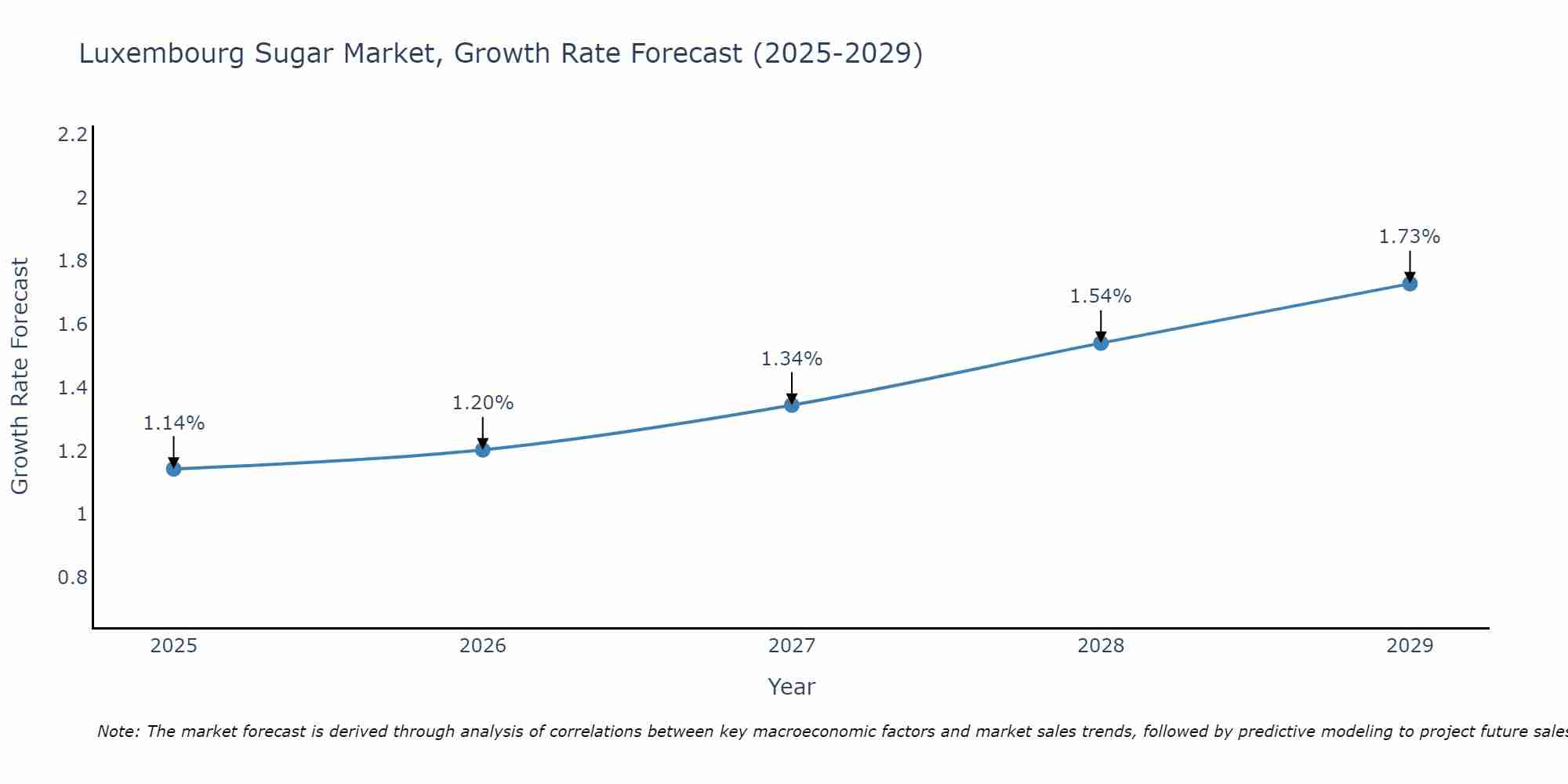 Luxembourg Sugar Market Growth Rate