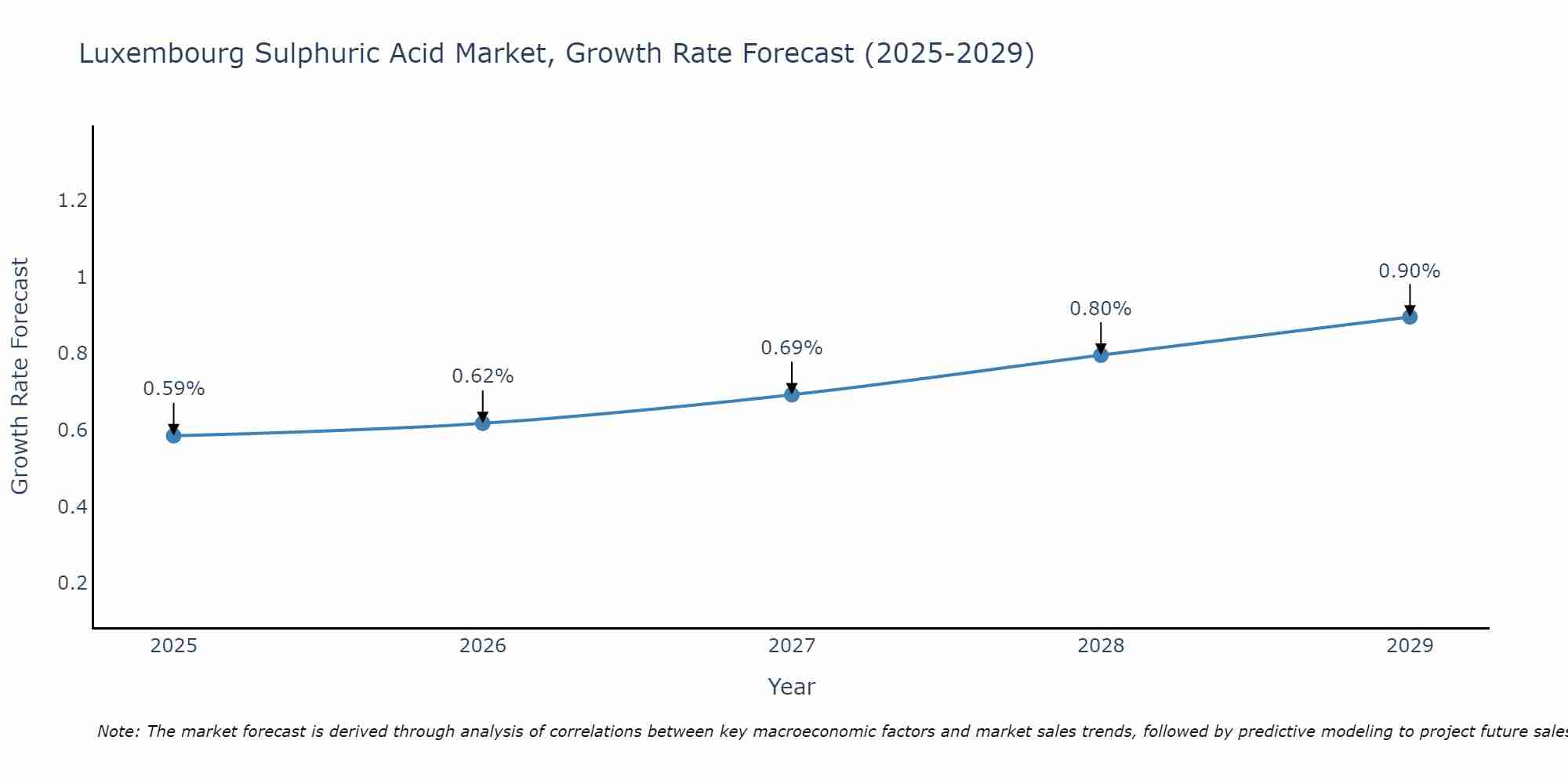 Luxembourg Sulphuric Acid Market Growth Rate