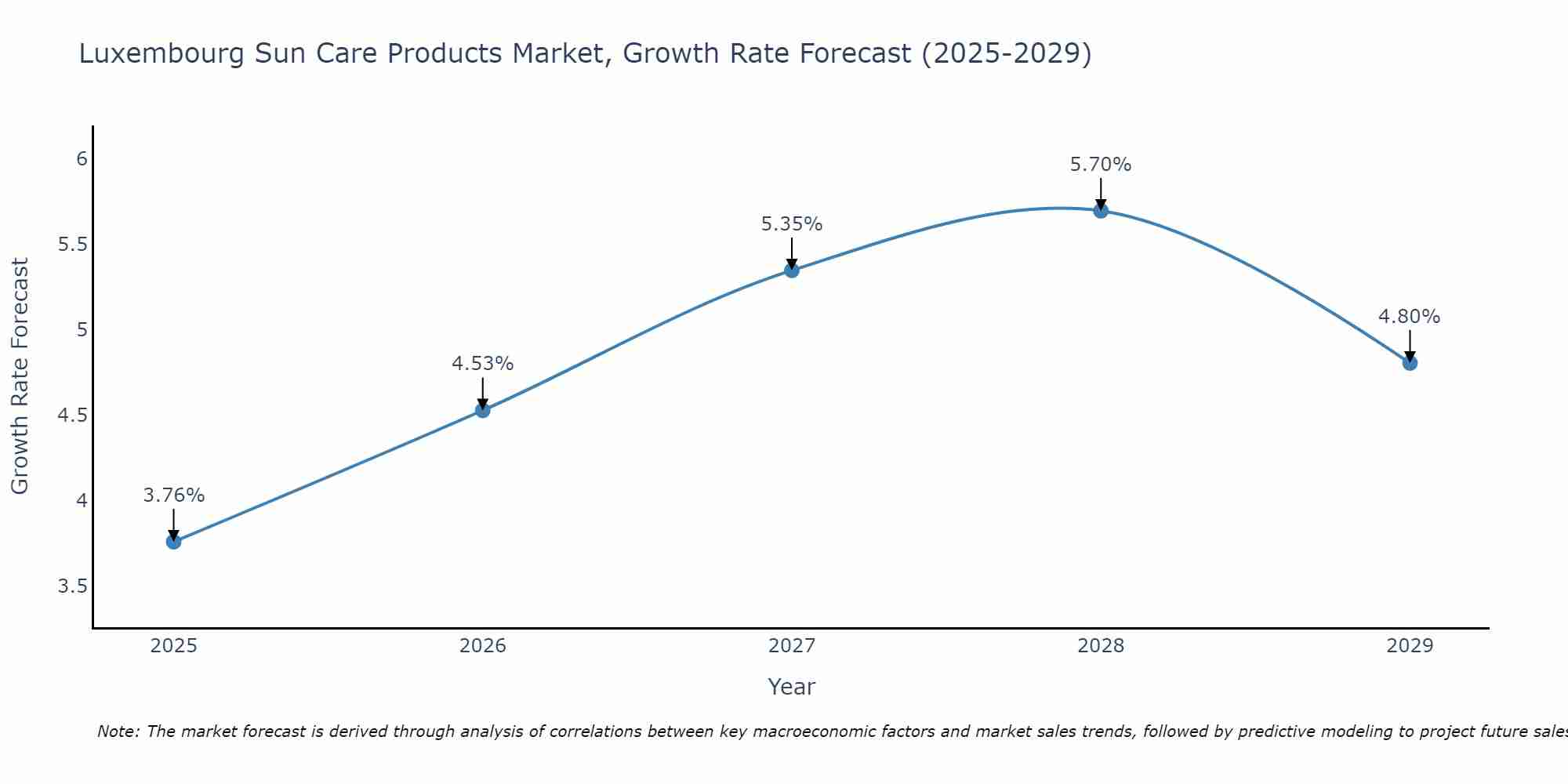 Luxembourg Sun Care Products Market Growth Rate