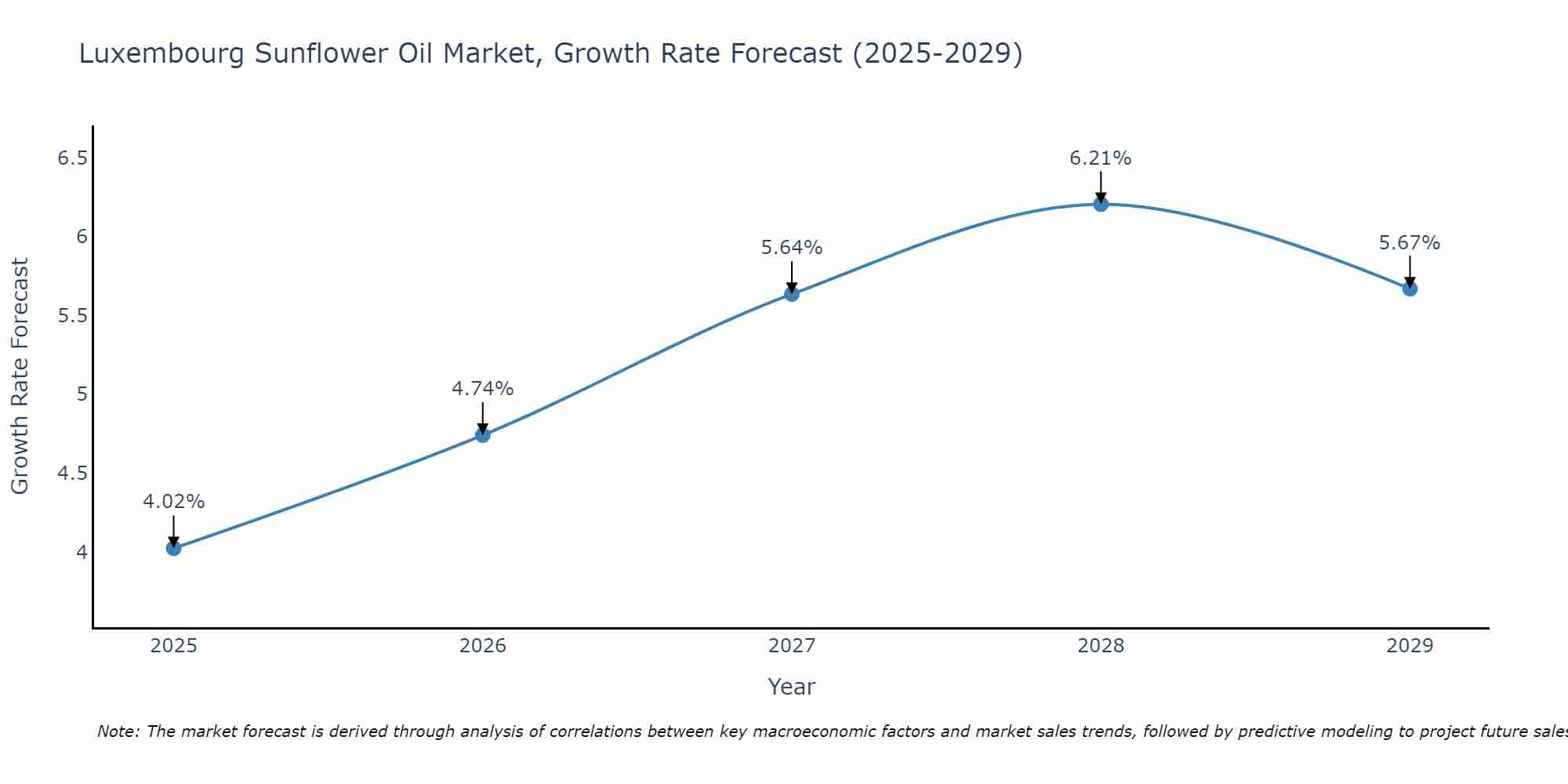 Luxembourg Sunflower Oil Market Growth Rate
