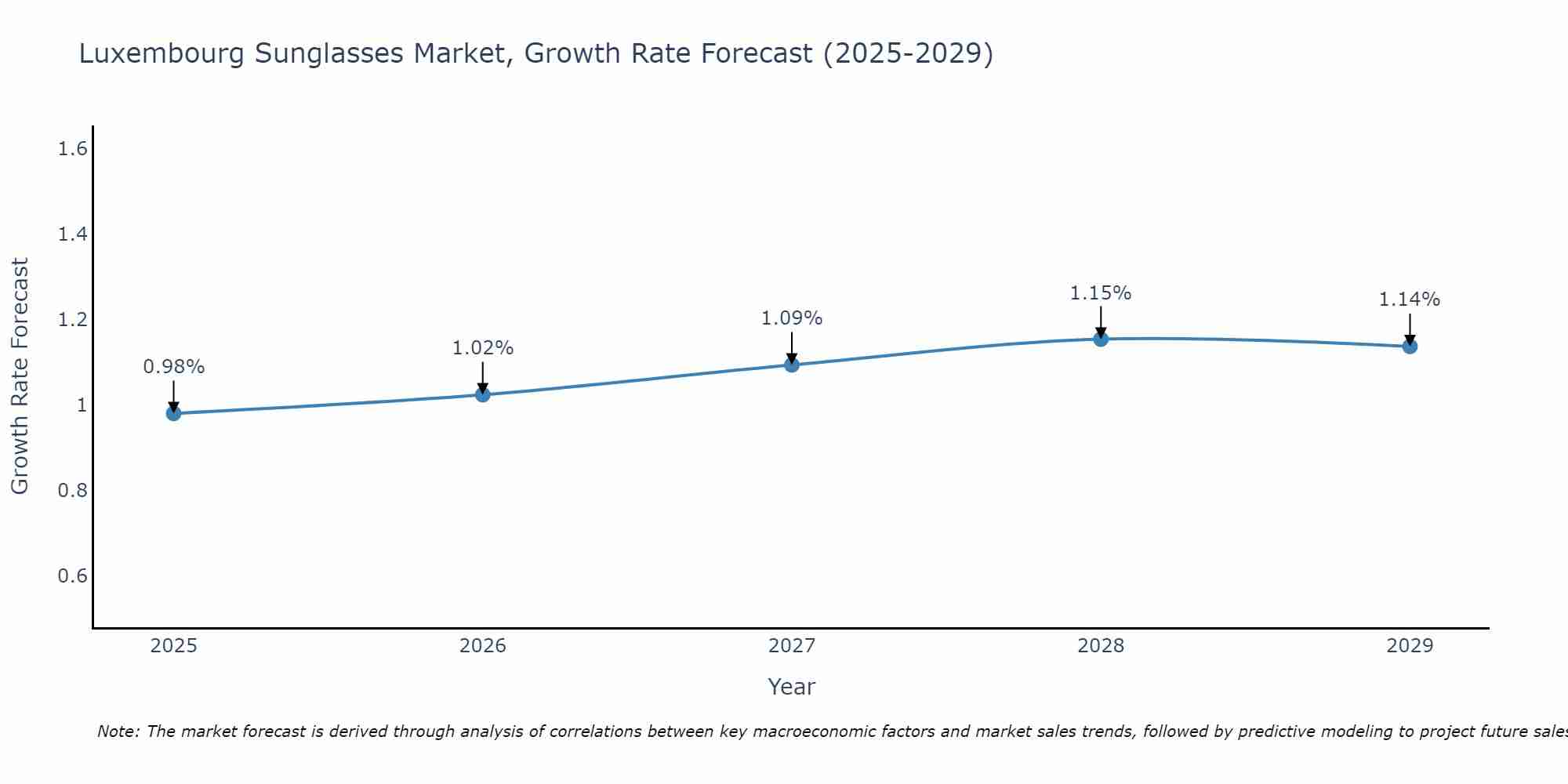Luxembourg Sunglasses Market Size Growth Rate