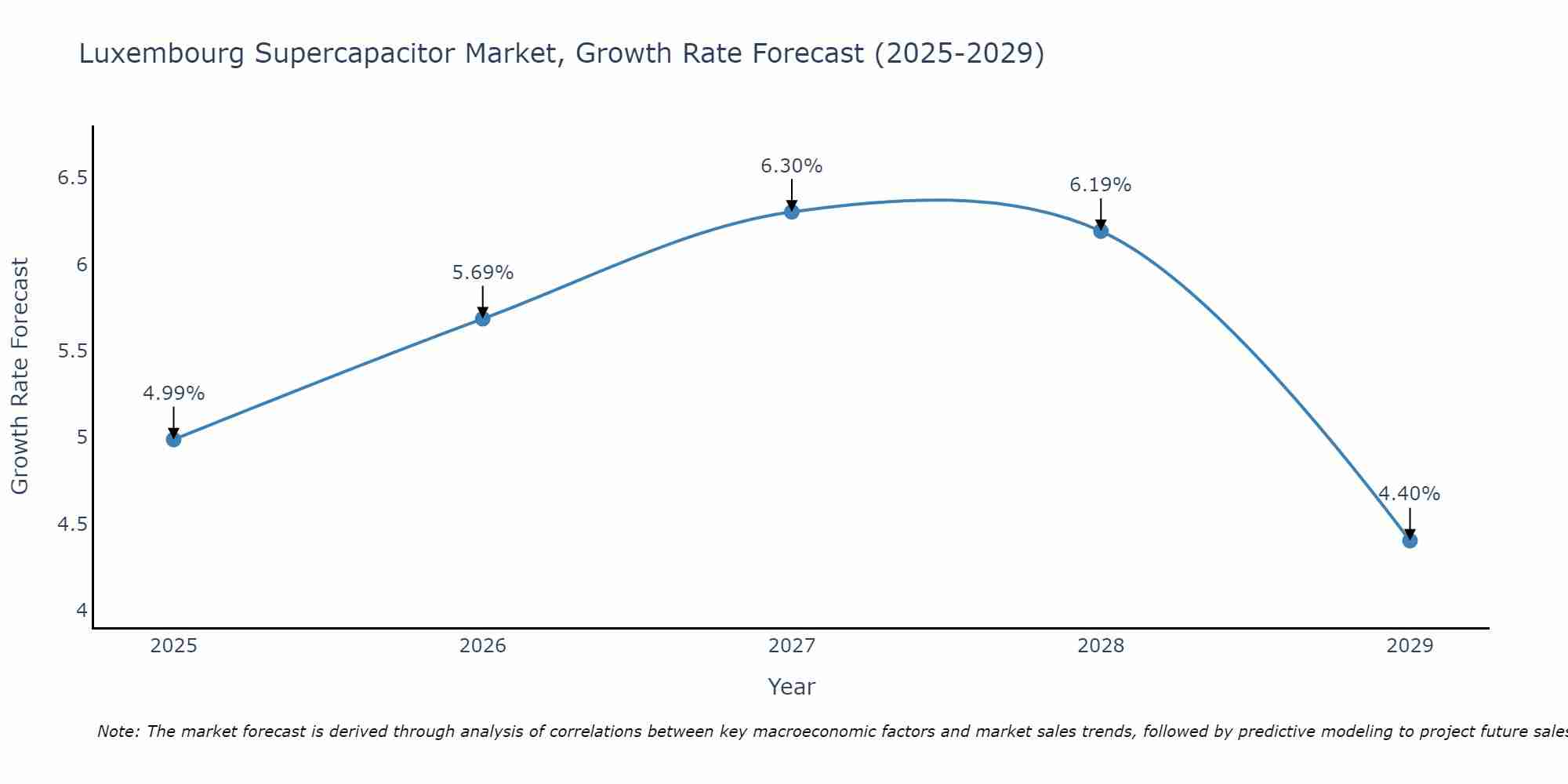 Luxembourg Supercapacitor Market Growth Rate