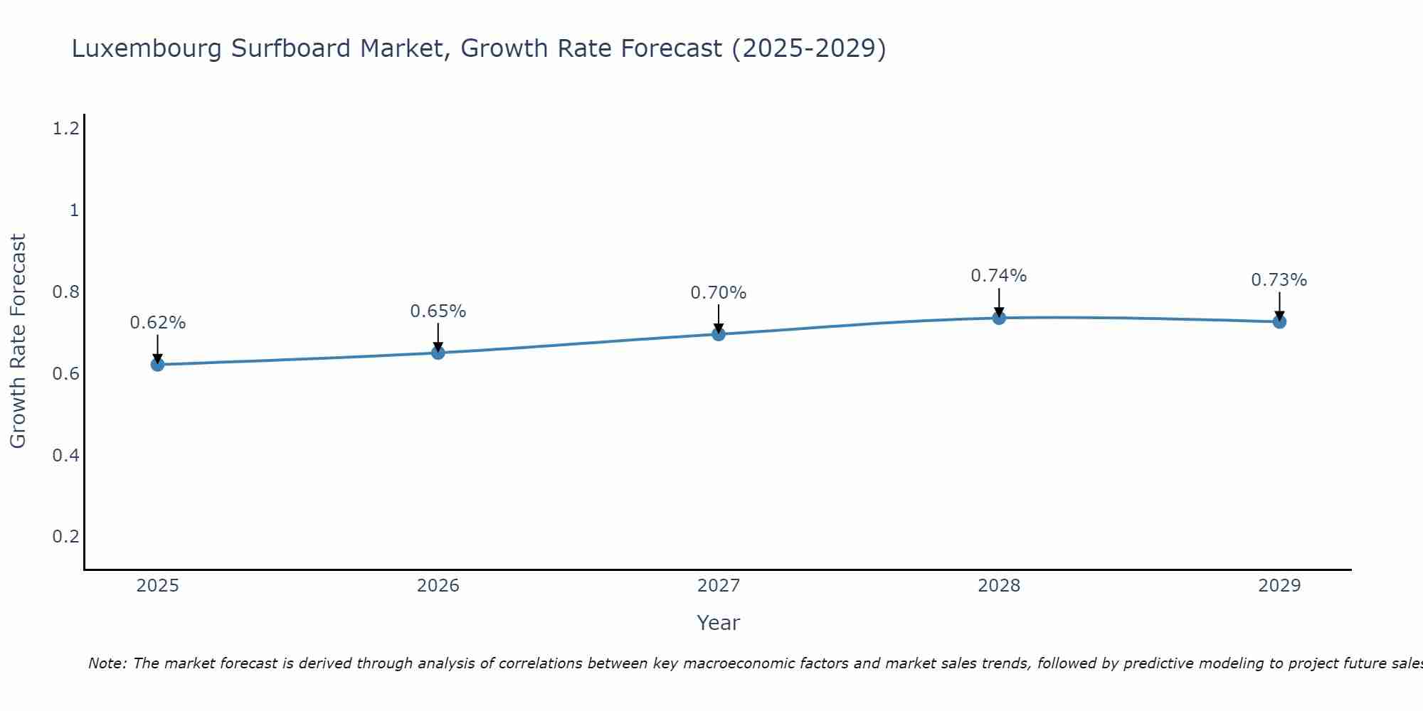 Luxembourg Surfboard Market Growth Rate