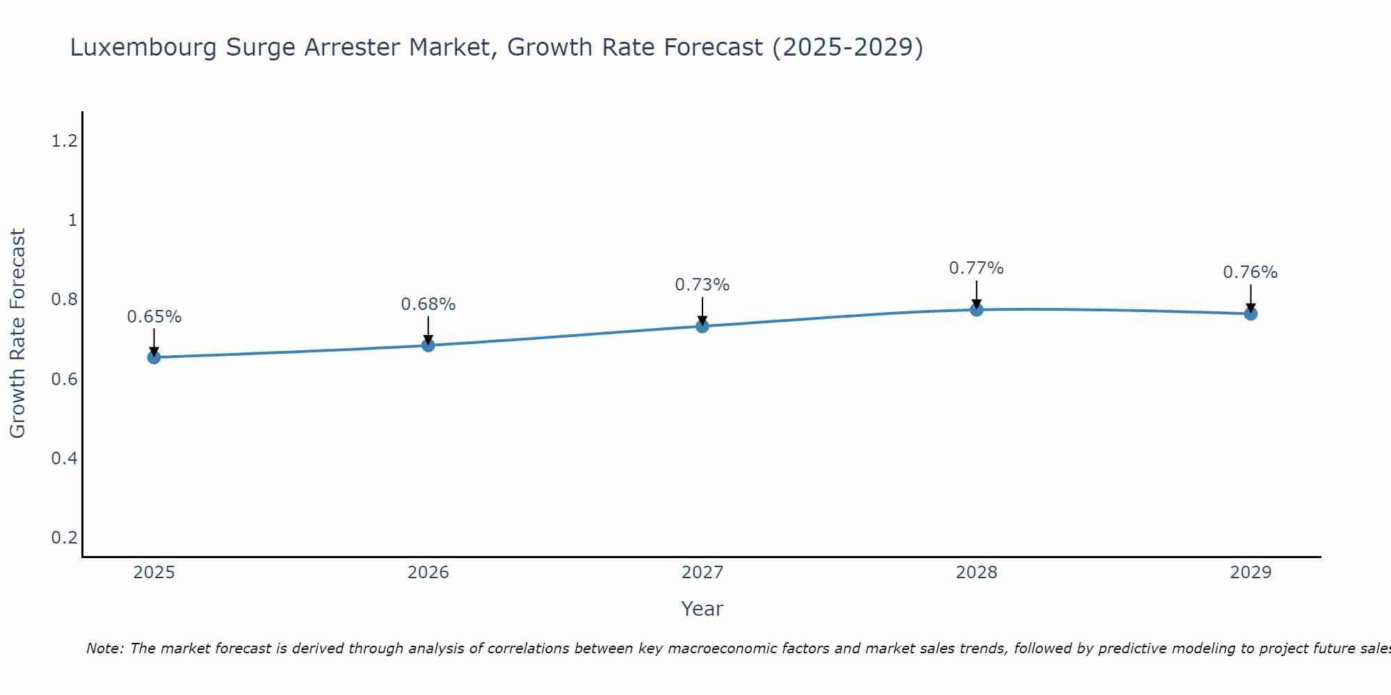 Luxembourg Surge Arrester Market Size Growth Rate