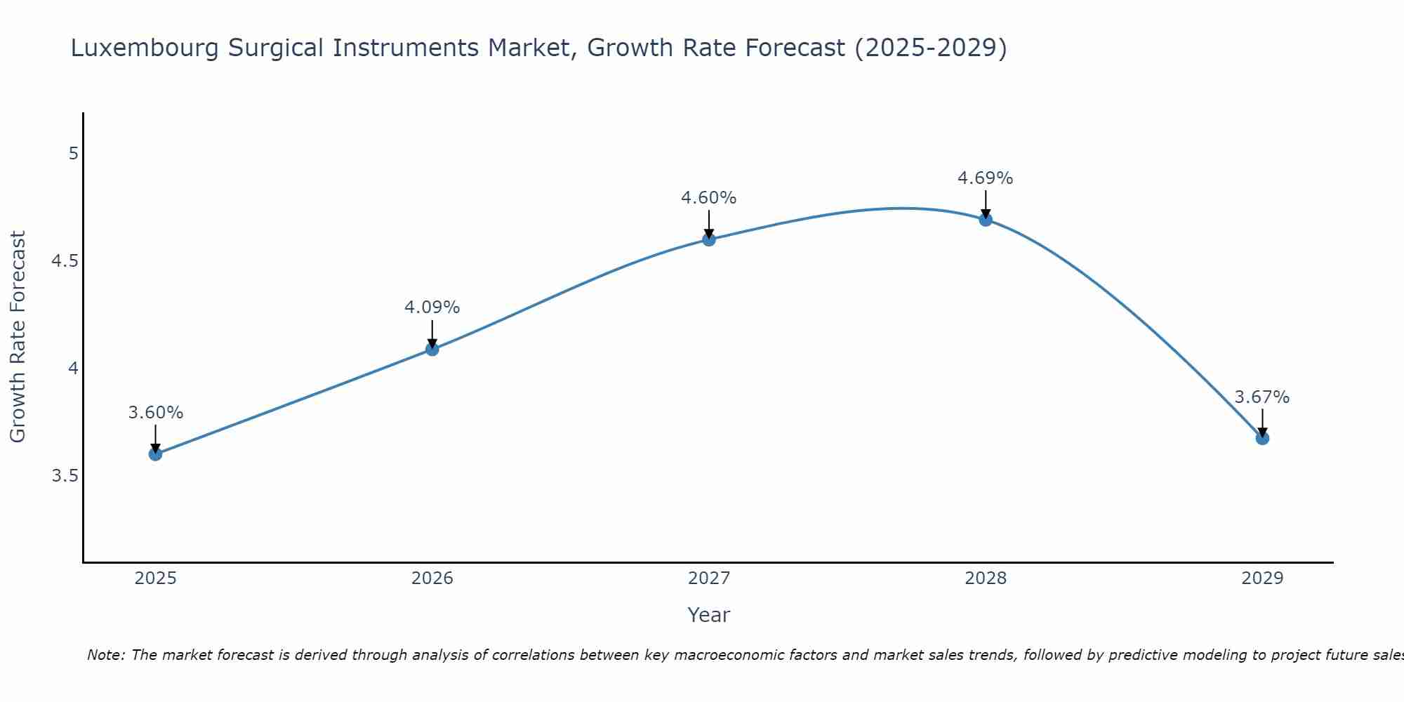 Luxembourg Surgical Instruments Market Size Growth Rate