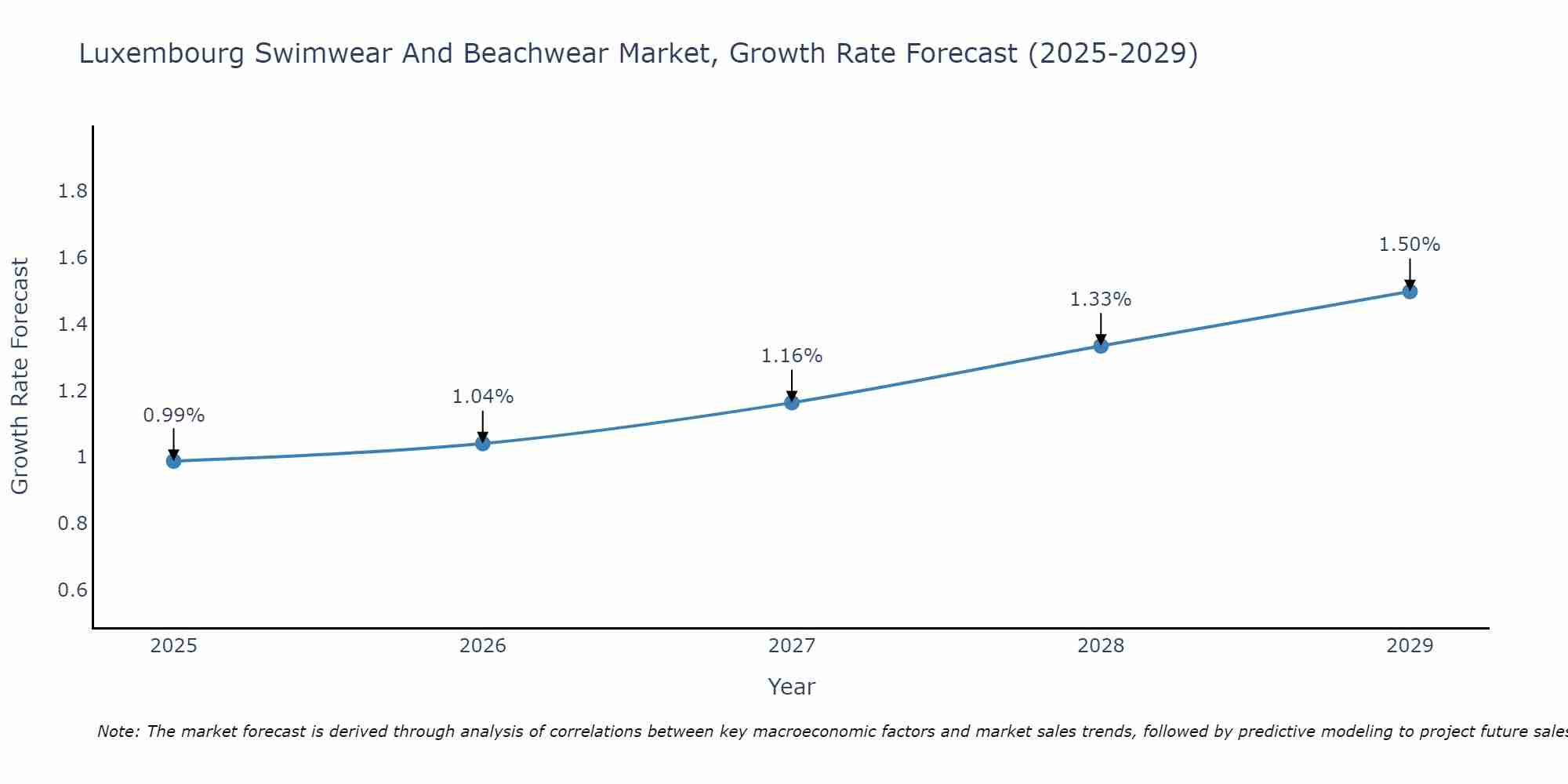 Luxembourg Swimwear And Beachwear Market Growth Rate