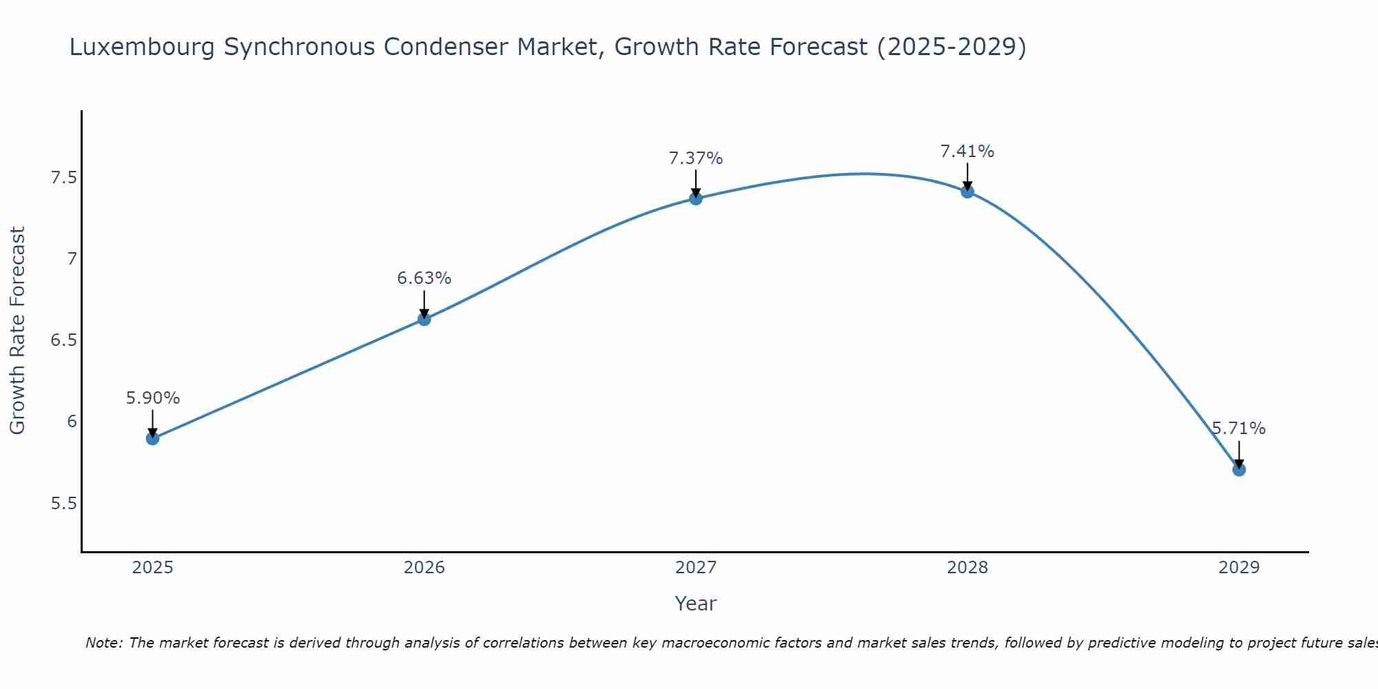 Luxembourg Synchronous Condenser Market Growth Rate