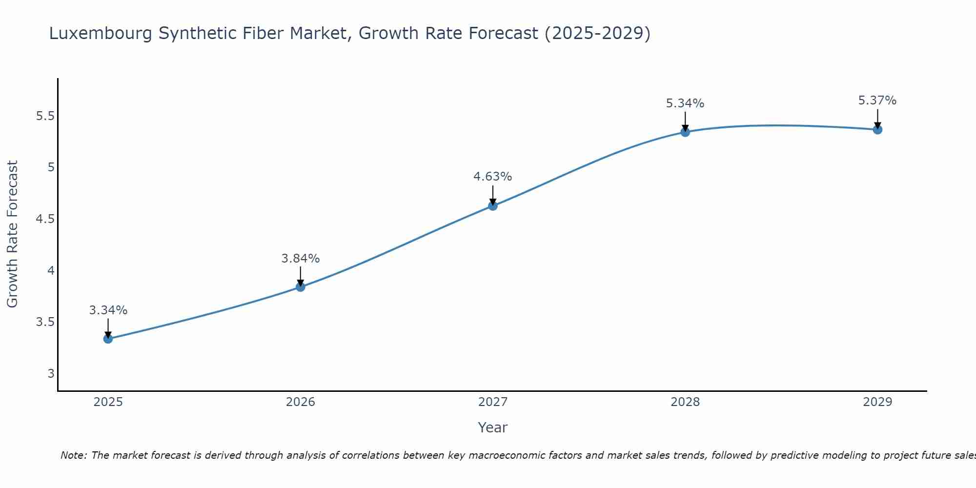 Luxembourg Synthetic Fiber Market Growth Rate