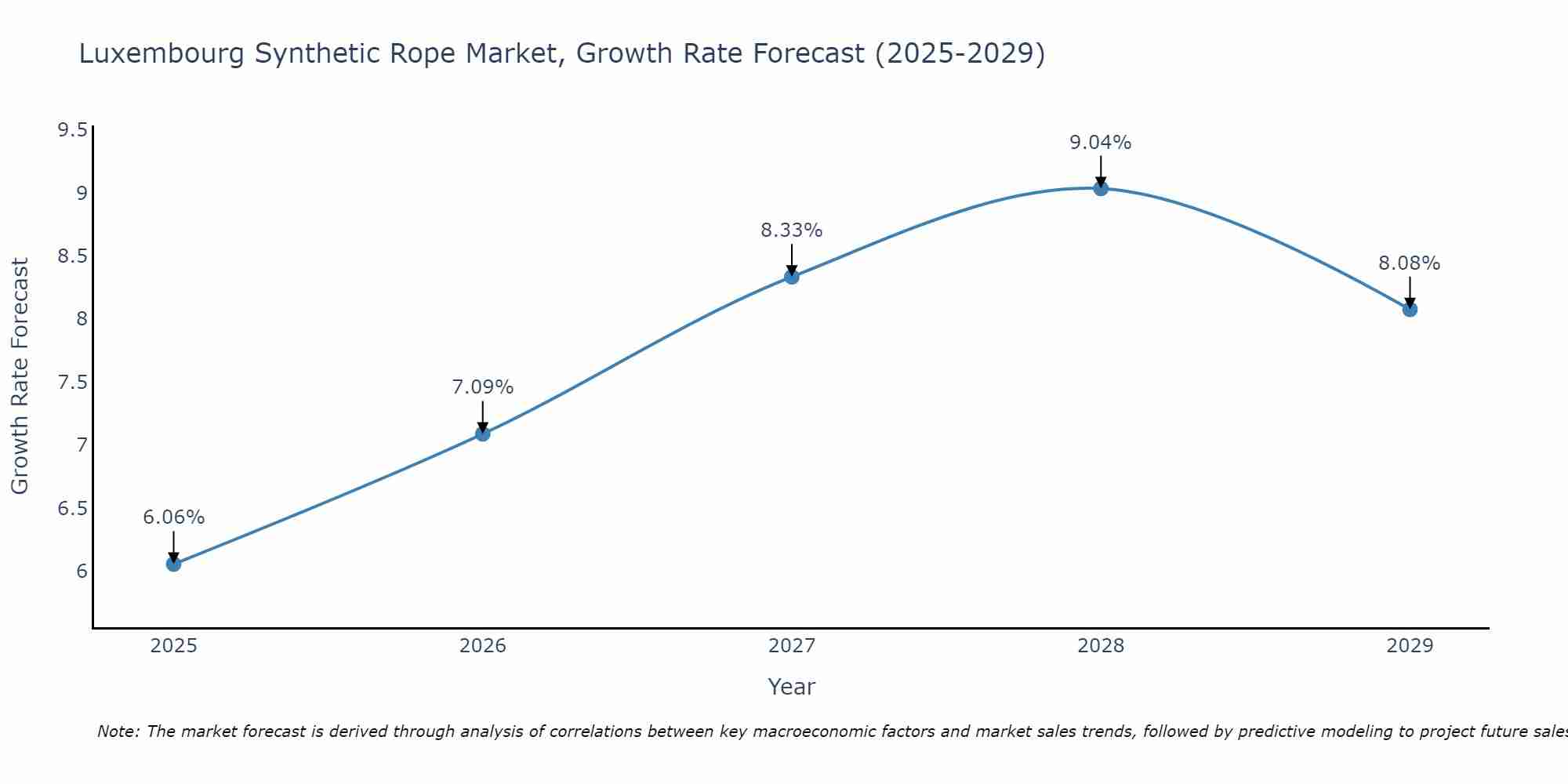 Luxembourg Synthetic Rope Market Growth Rate