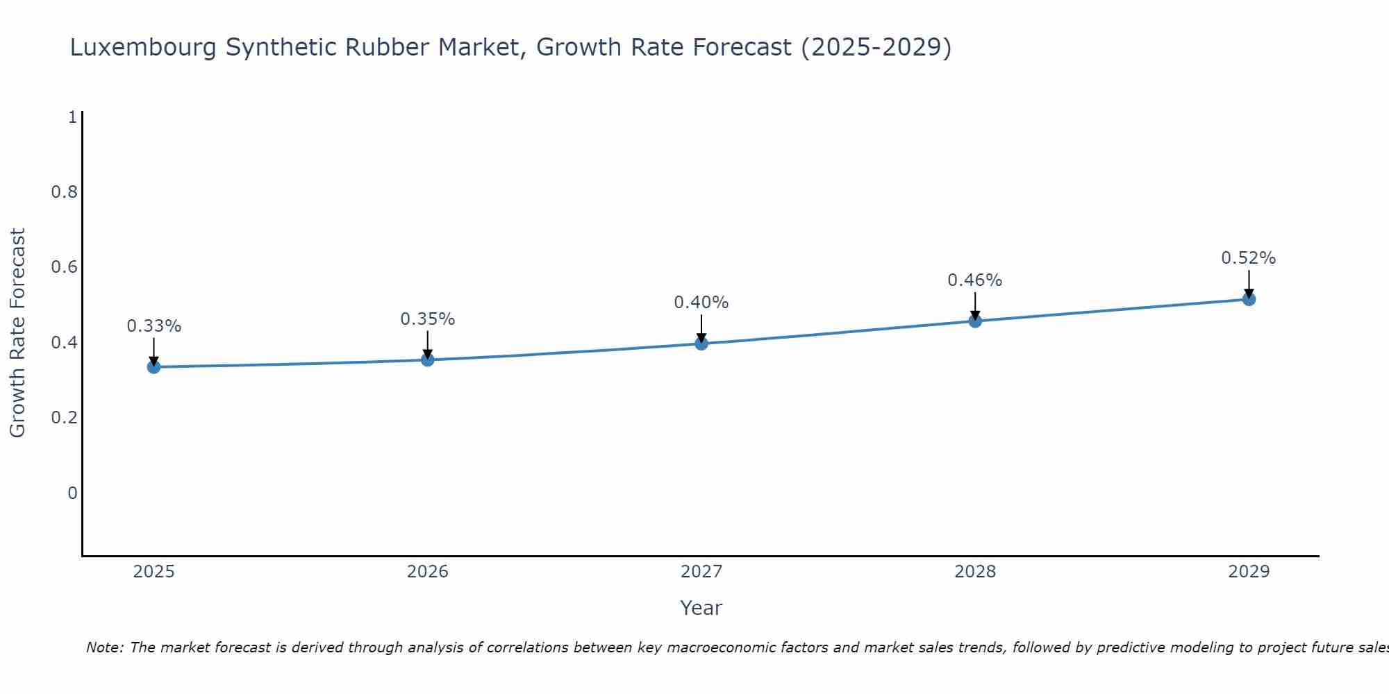 Luxembourg Synthetic Rubber Market Growth Rate