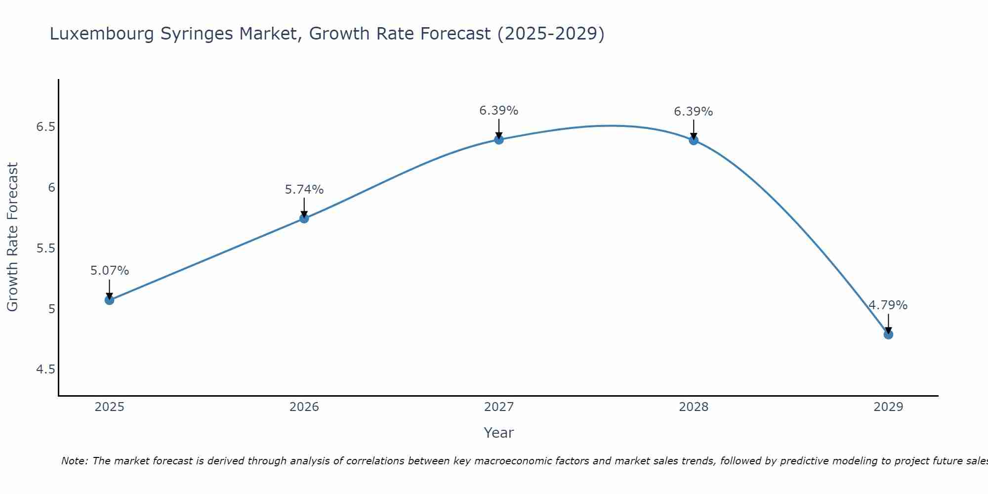 Luxembourg Syringes Market Growth Rate