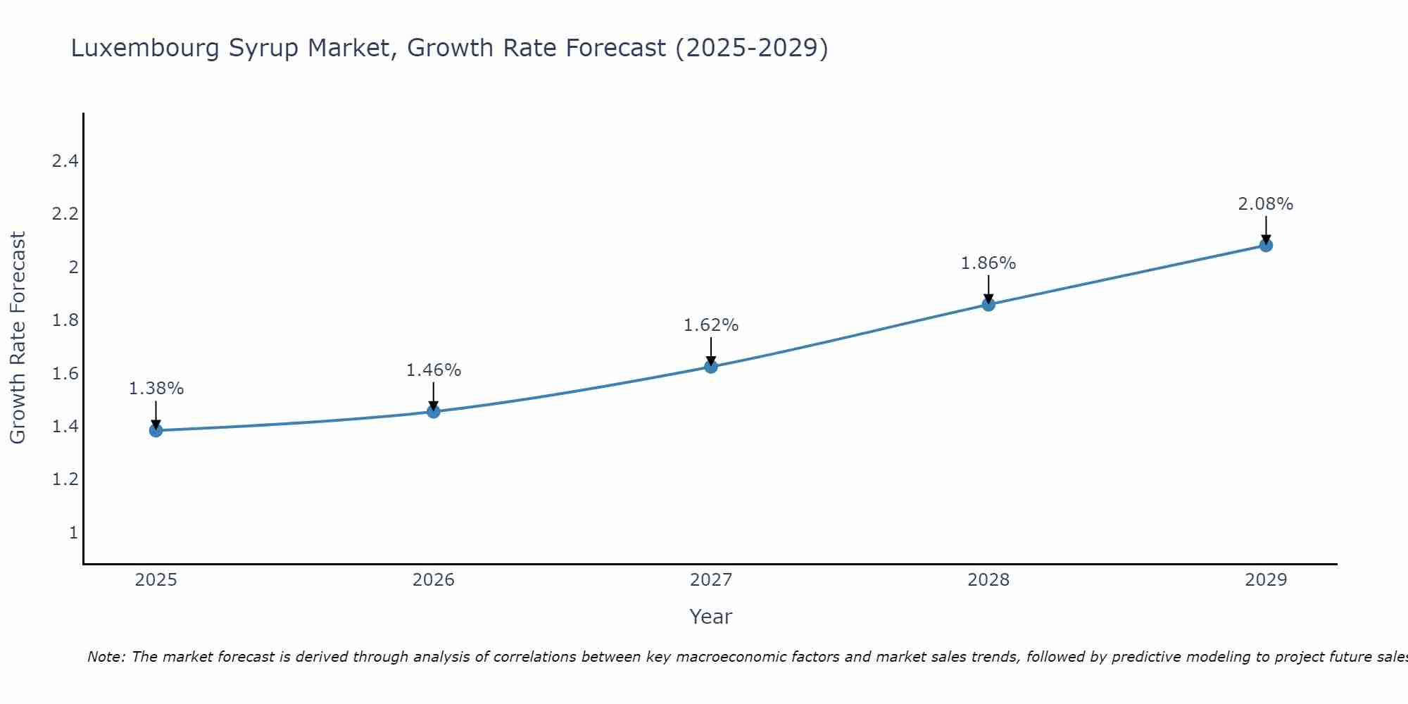 Luxembourg Syrup Market Growth Rate