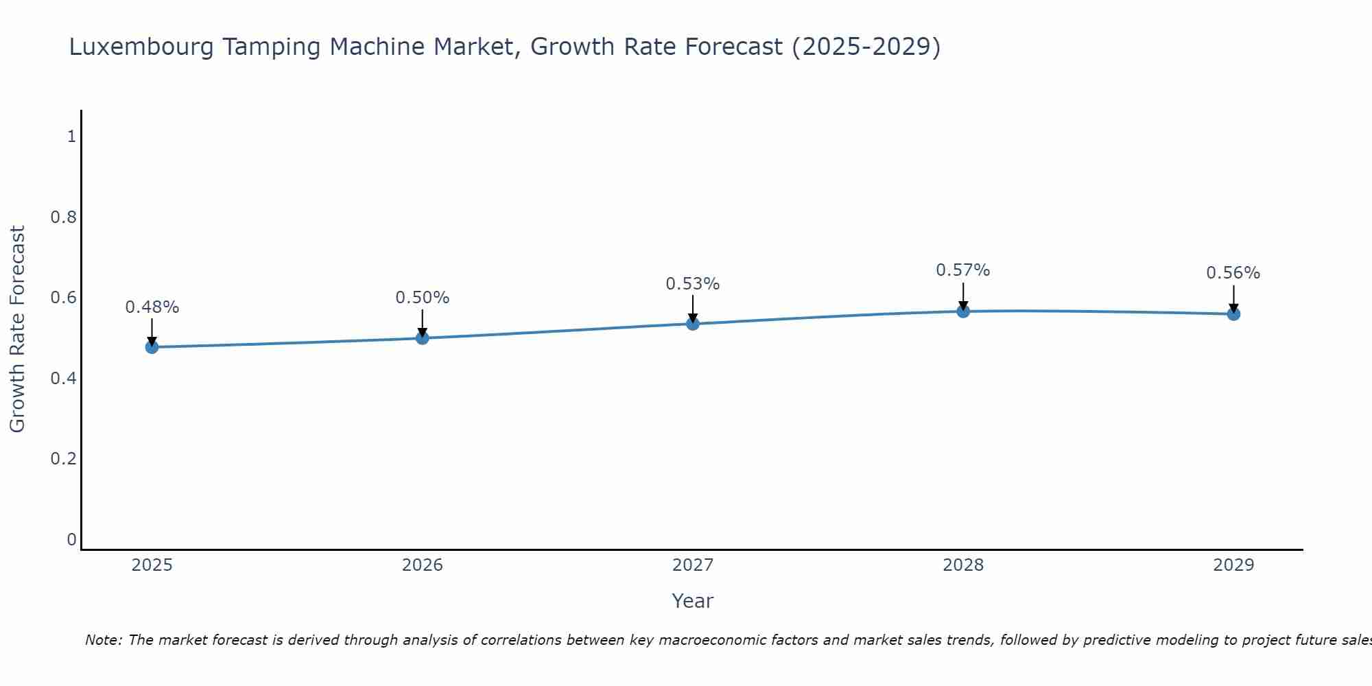 Luxembourg Tamping Machine Market Growth Rate