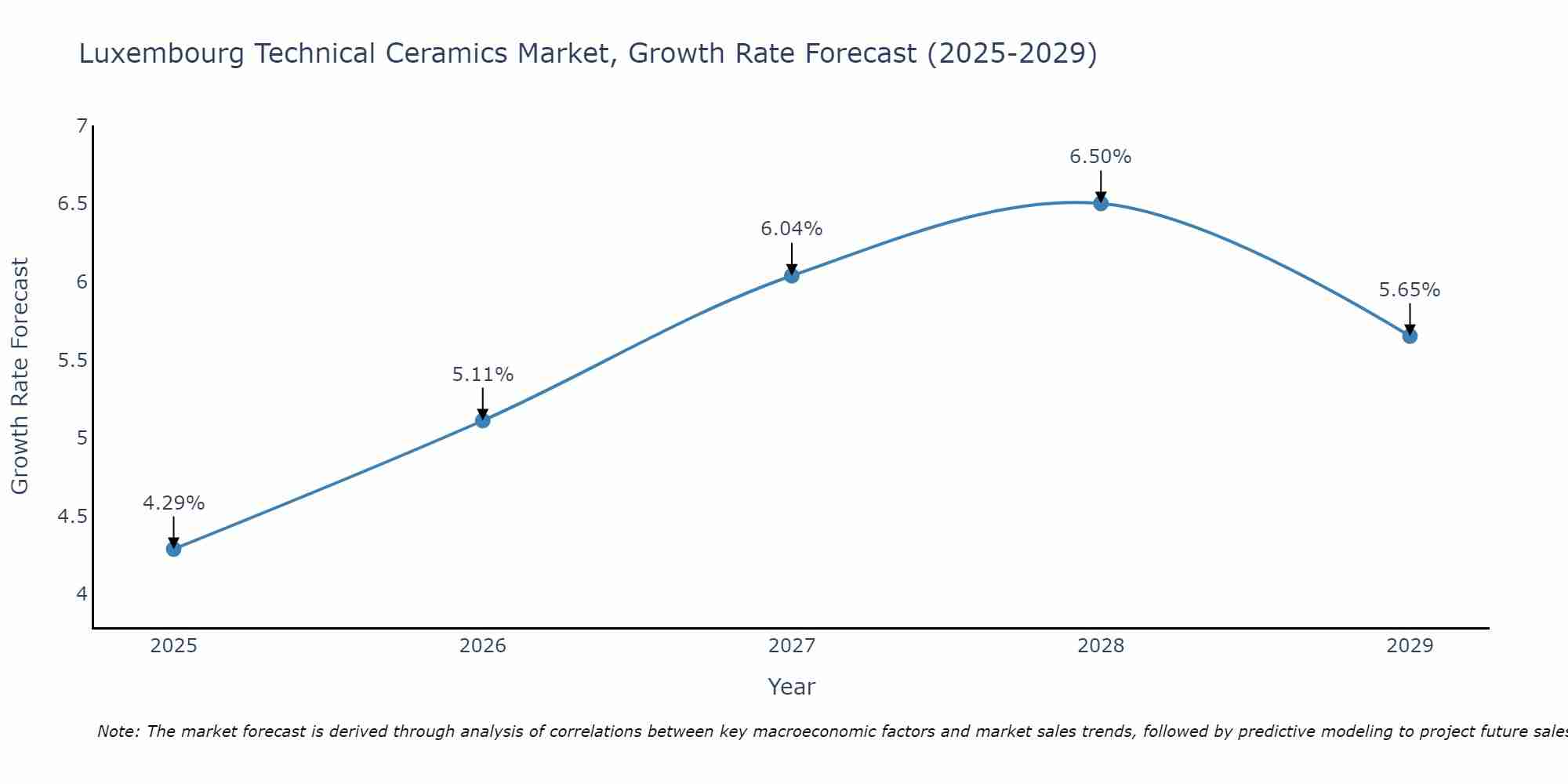 Luxembourg Technical Ceramics Market Size Growth Rate