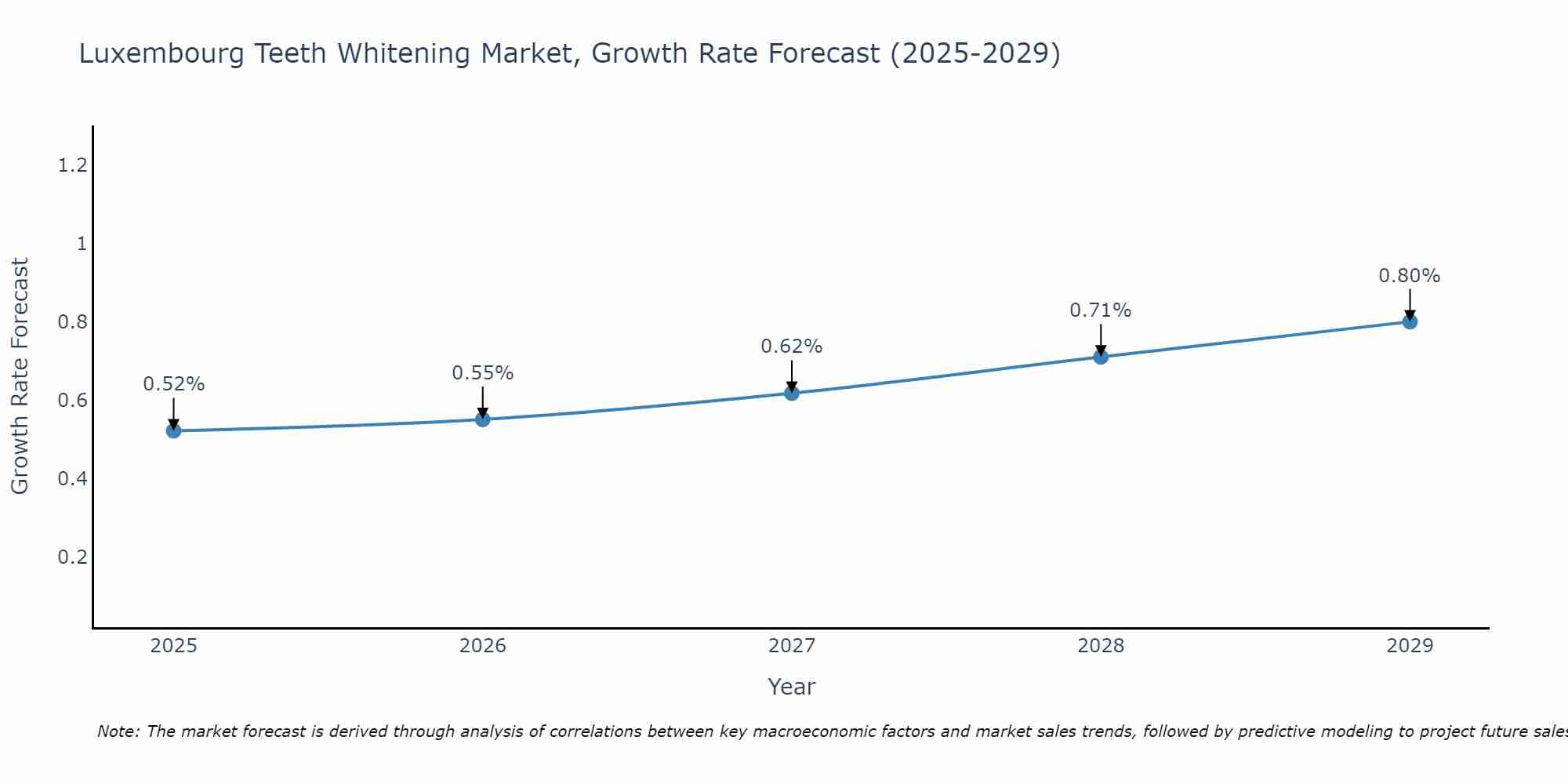 Luxembourg Teeth Whitening Market Growth Rate