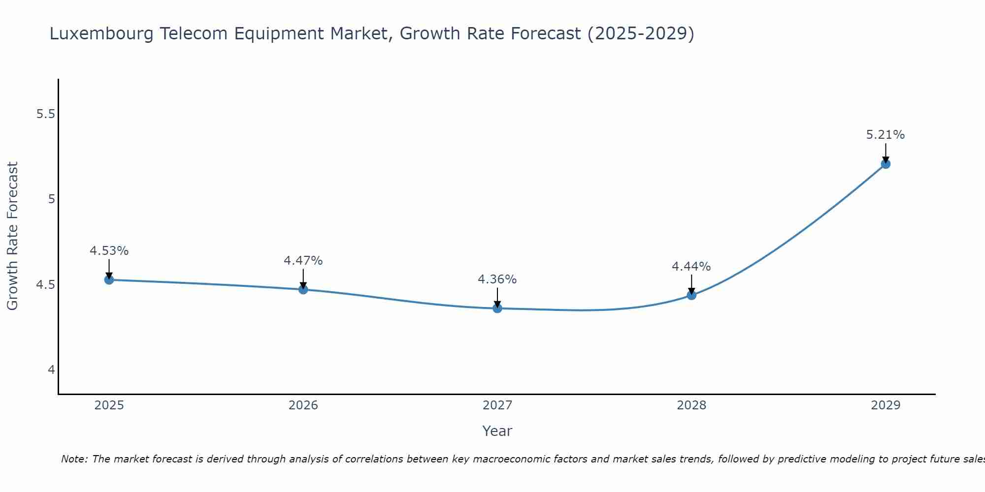 Luxembourg Telecom Equipment Market Growth Rate