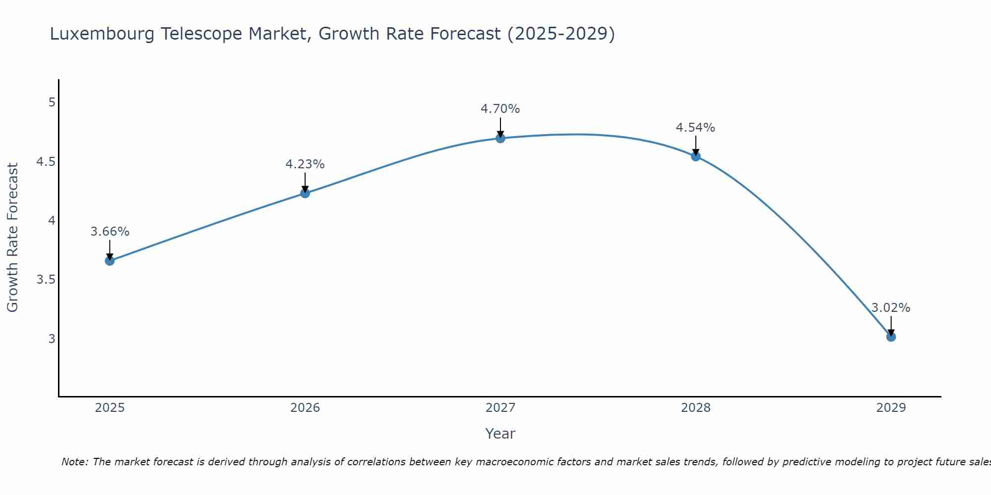 Luxembourg Telescope Market Growth Rate