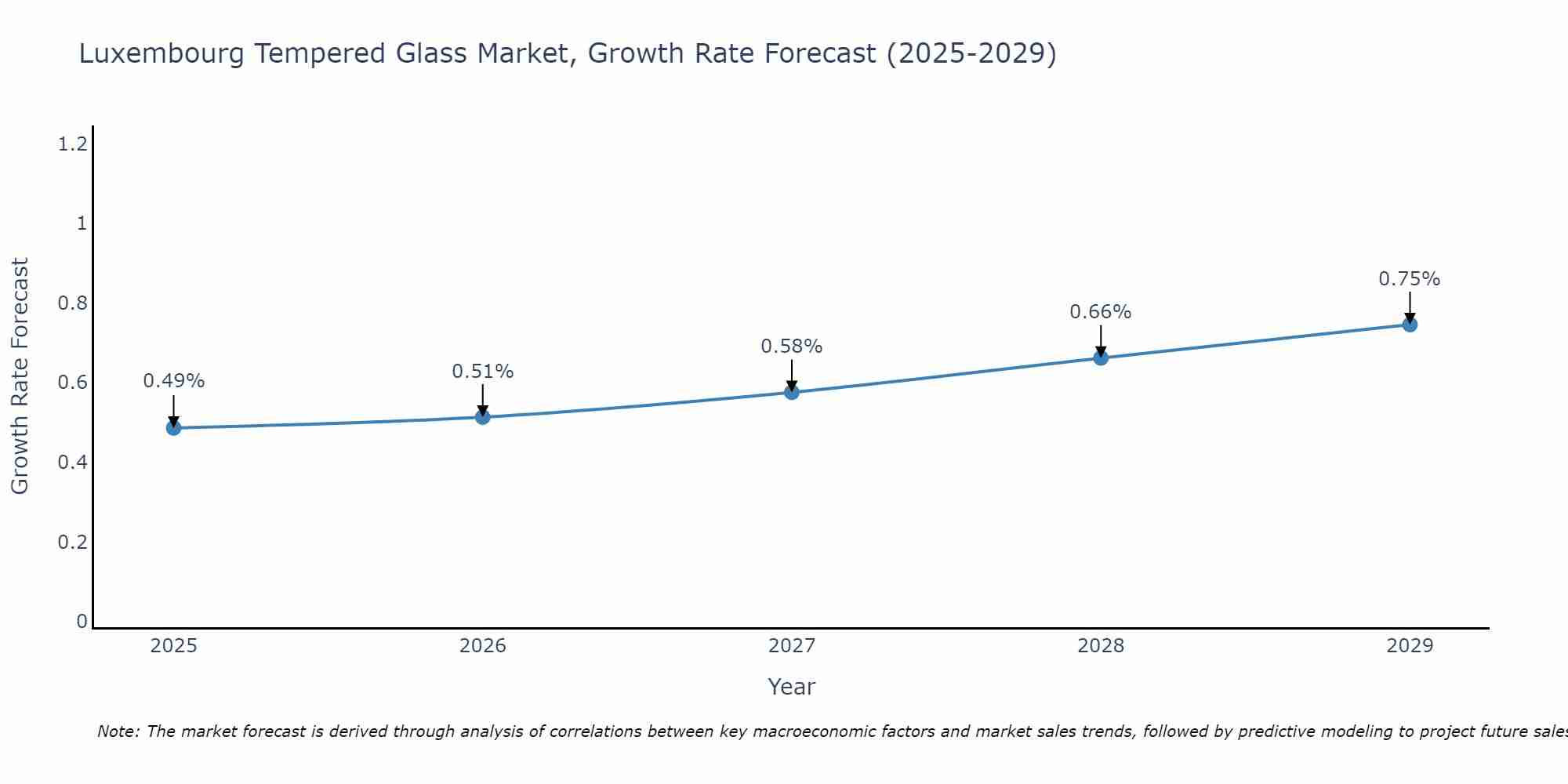 Luxembourg Tempered Glass Market Growth Rate