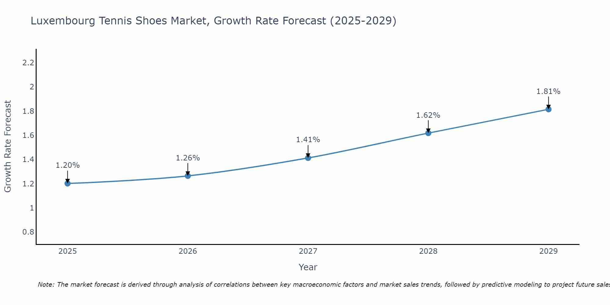 Luxembourg Tennis Shoes Market Size Growth Rate