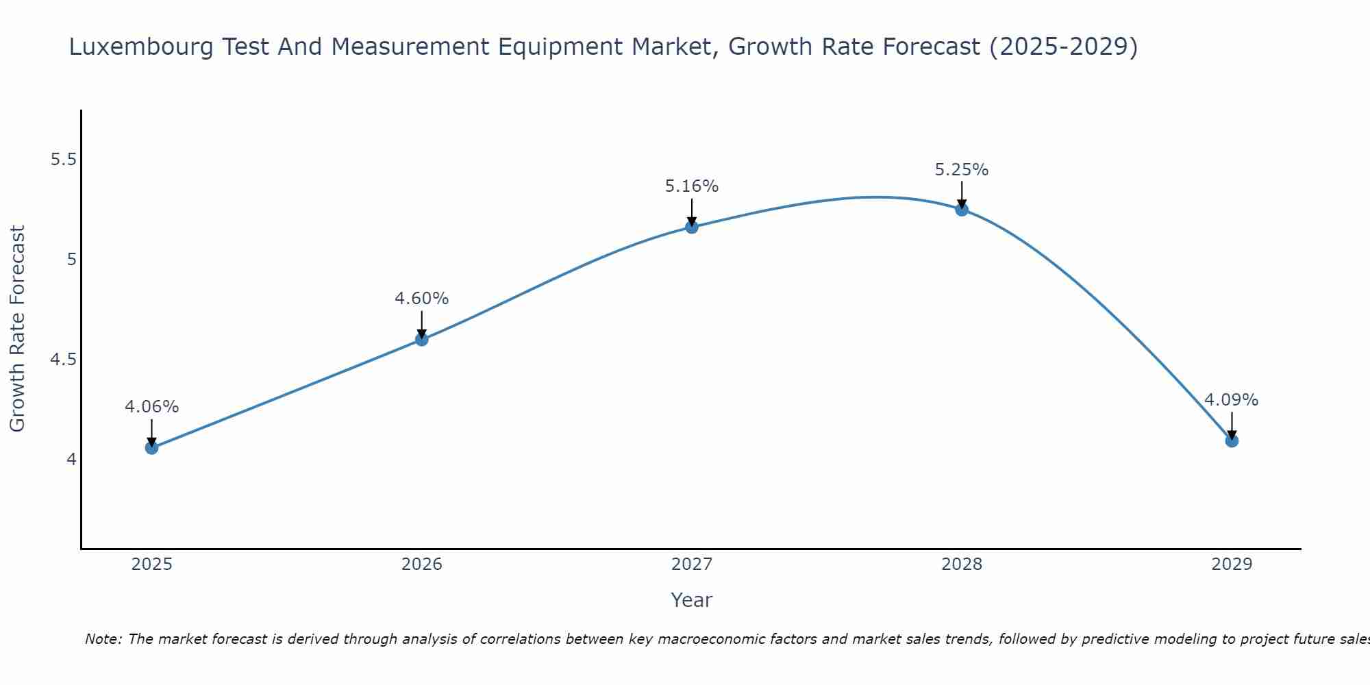 Luxembourg Test And Measurement Equipment Market Growth Rate